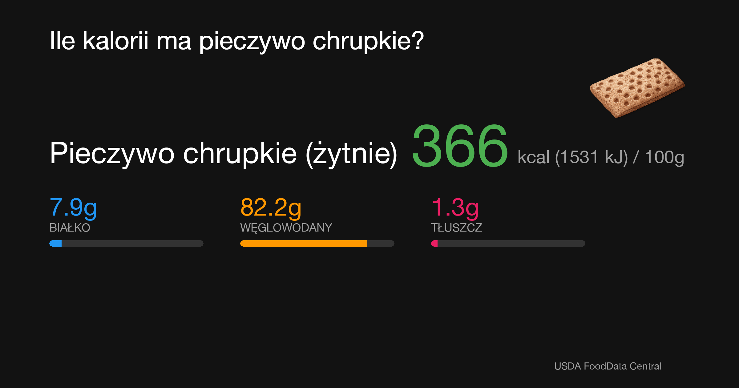 Pieczywo chrupkie (żytnie): 366 kcal (1531 kJ), Białko 7.9g, Węglowodany 82.2g, Tłuszcz 1.3g na 100g