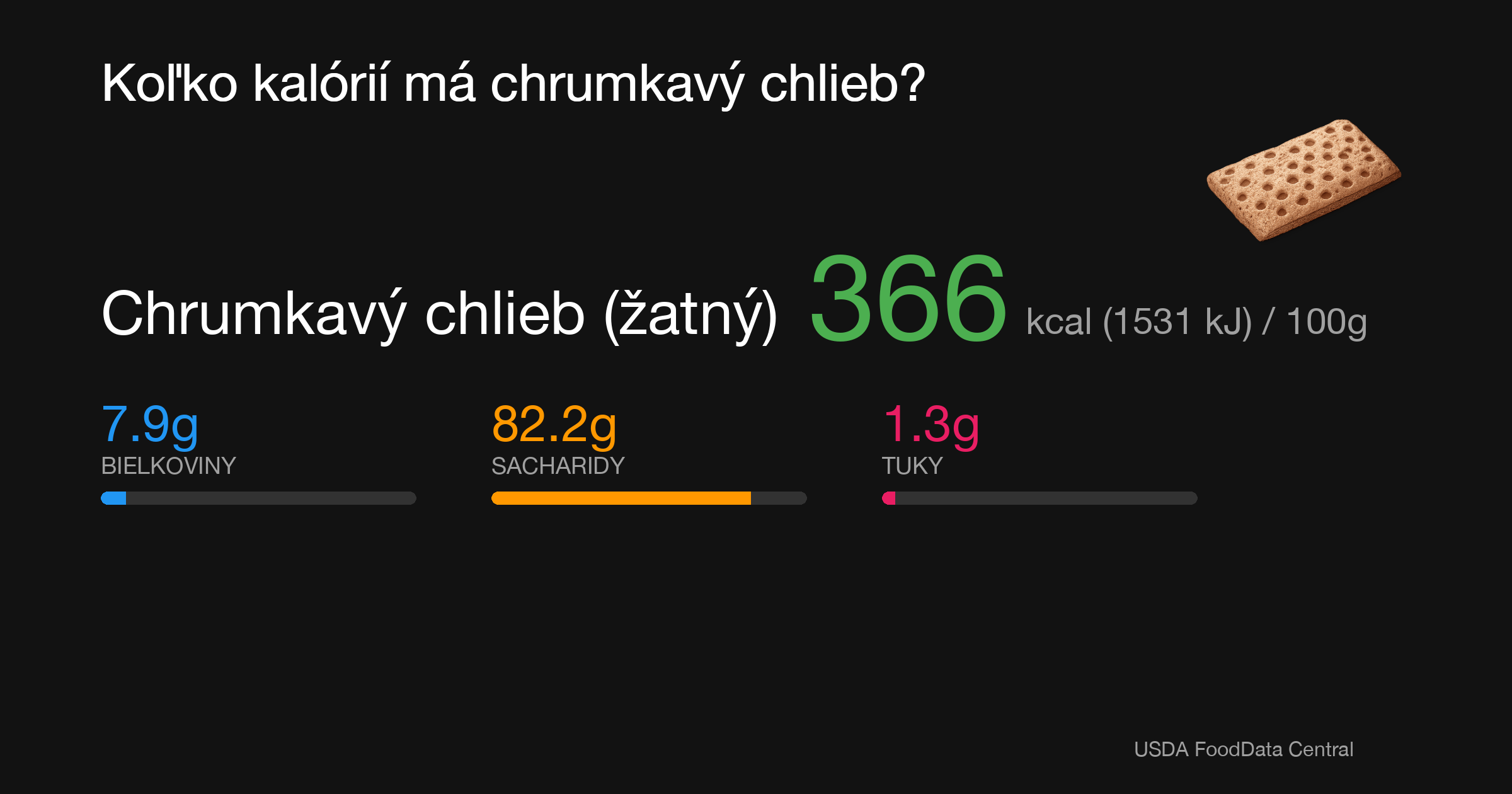 Chrumkavý chlieb (ražný): 366 kcal (1531 kJ), Bielkoviny 7.9g, Sacharidy 82.2g, Tuky 1.3g na 100g