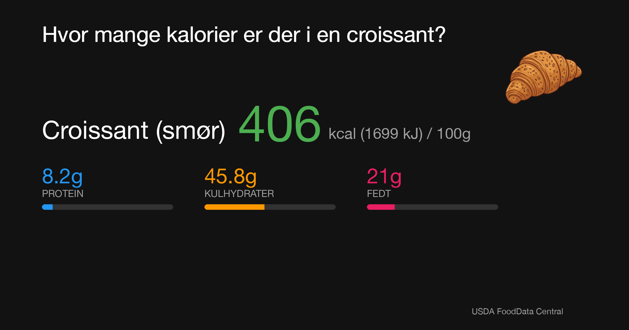 Croissant (smør): 406 kcal (1699 kJ), Protein 8.2g, Kulhydrater 45.8g, Fedt 21g per 100g