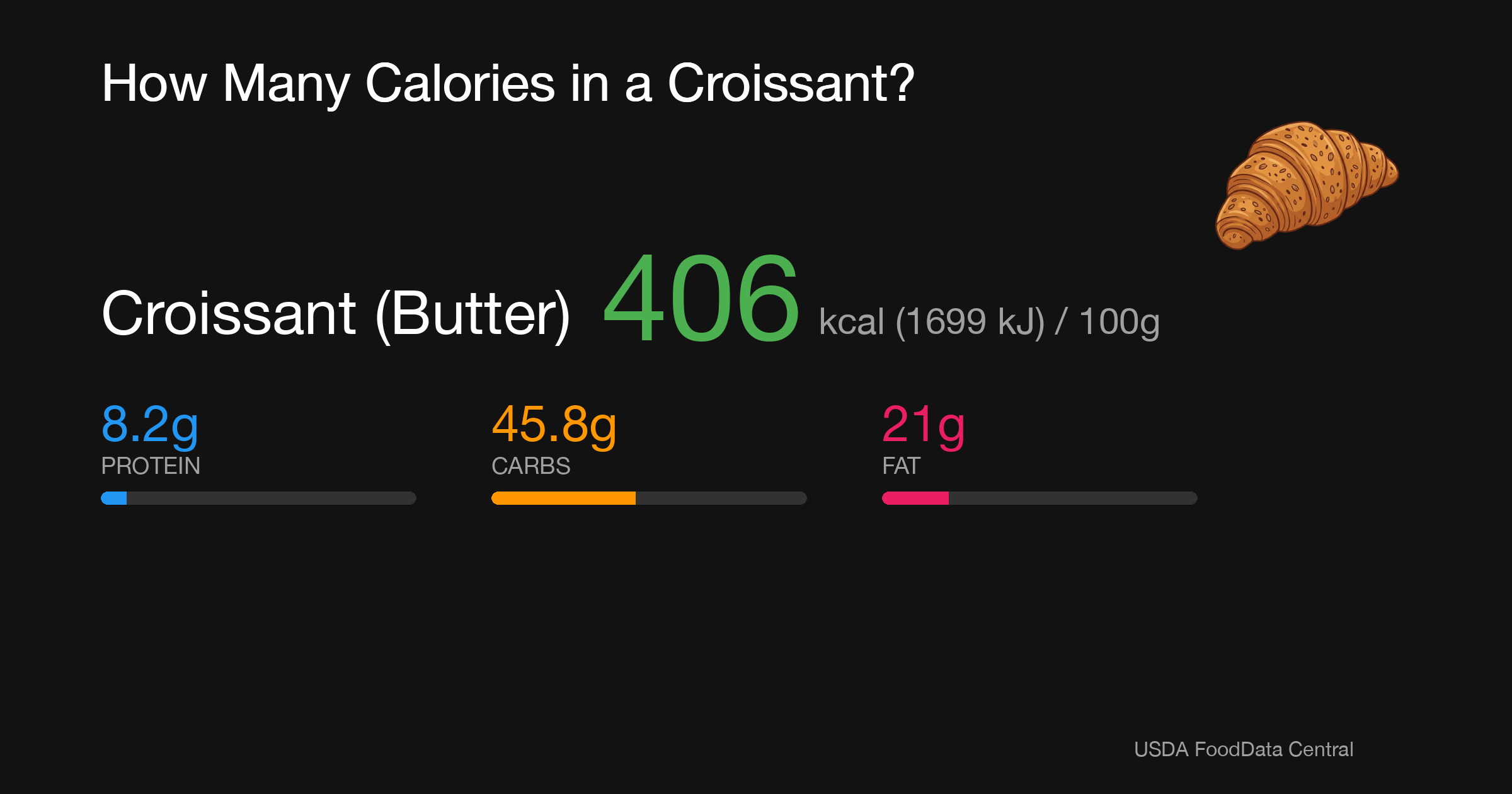 Croissant (Butter): 406 kcal (1699 kJ), Protein 8.2g, Carbs 45.8g, Fat 21g per 100g