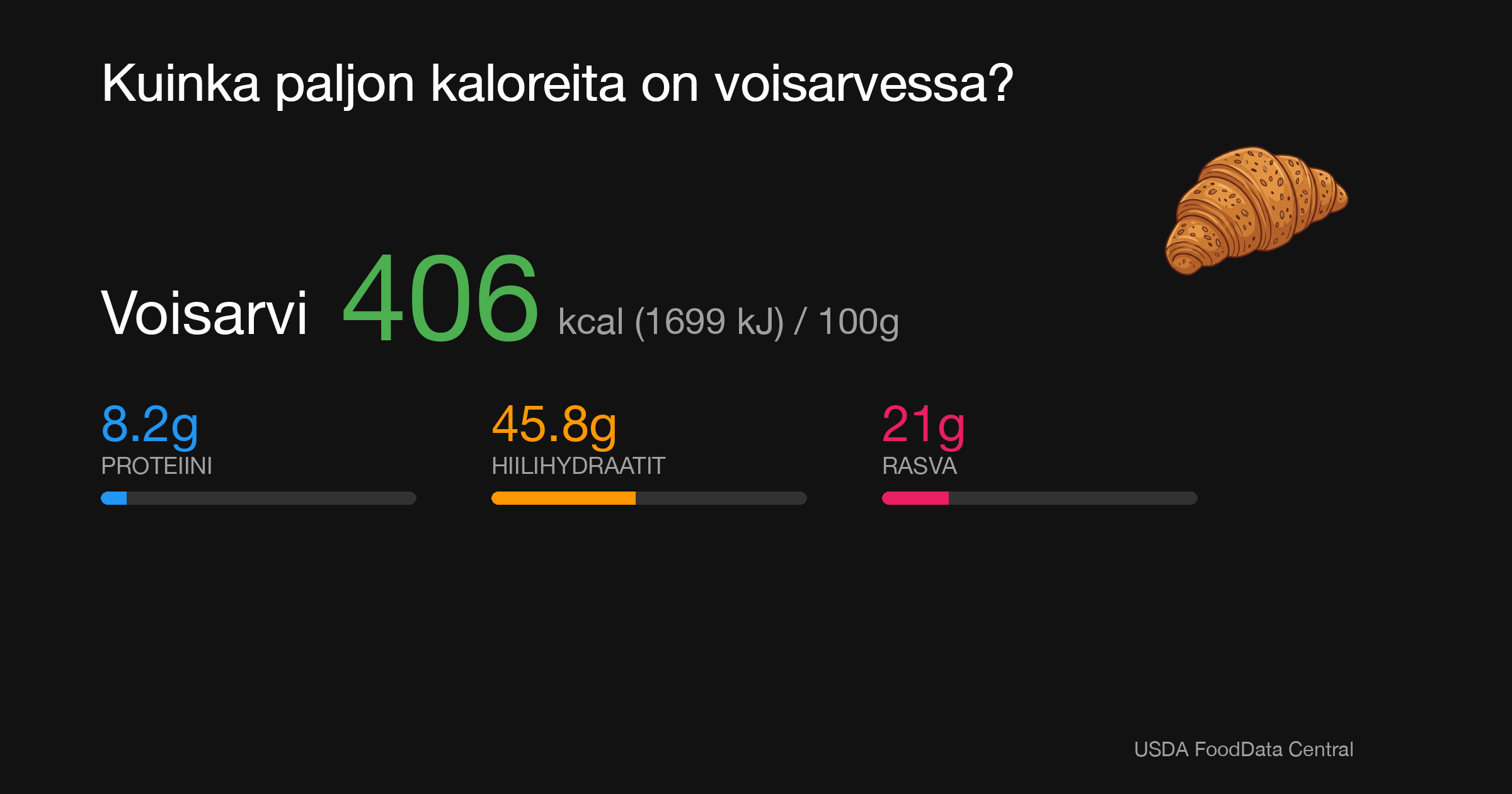 Voisarvi: 406 kcal (1699 kJ), Proteiini 8.2g, Hiilihydraatit 45.8g, Rasva 21g per 100g
