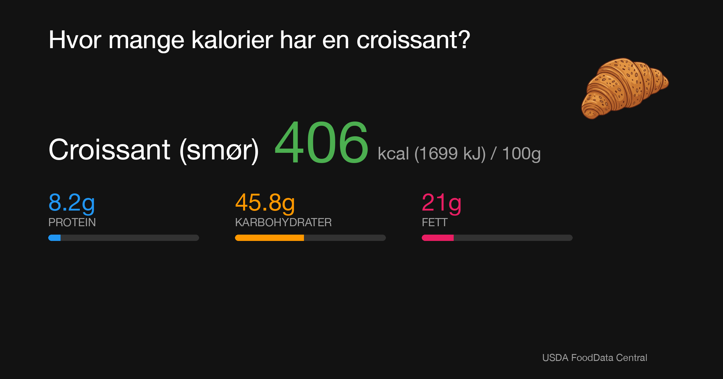 Croissant (smør): 406 kcal (1699 kJ), Protein 8.2g, Karbohydrater 45.8g, Fett 21g per 100g