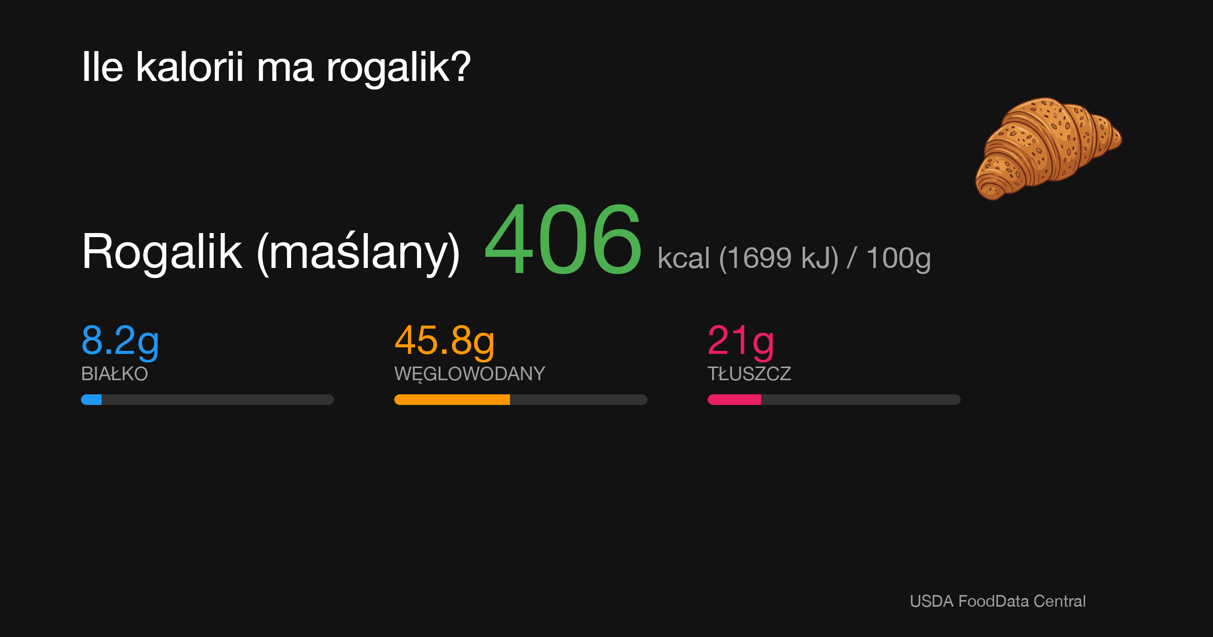 Rogalik (maślany): 406 kcal (1699 kJ), Białko 8.2g, Węglowodany 45.8g, Tłuszcz 21g na 100g