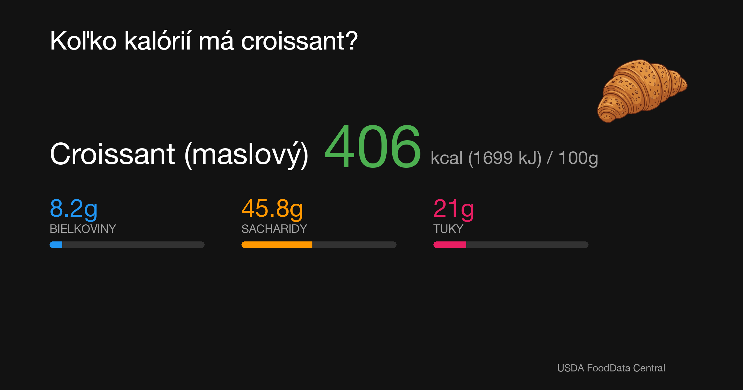 Croissant (maslový): 406 kcal (1699 kJ), Bielkoviny 8.2g, Sacharidy 45.8g, Tuky 21g na 100g
