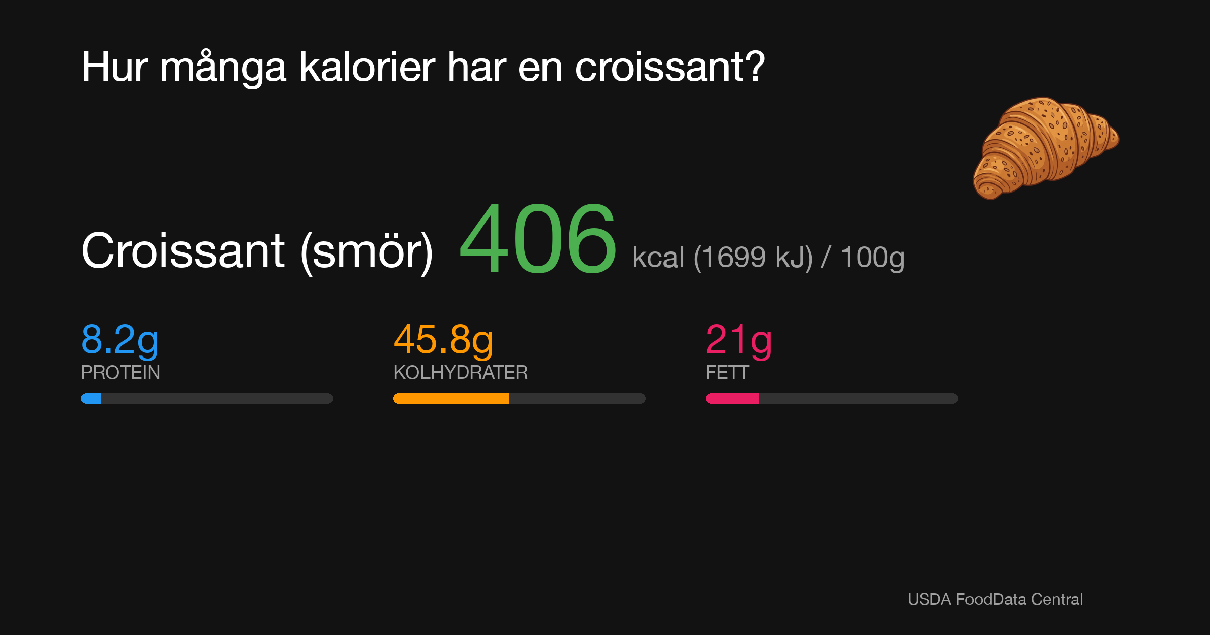Croissant (smör): 406 kcal (1699 kJ), Protein 8.2g, Kolhydrater 45.8g, Fett 21g per 100g