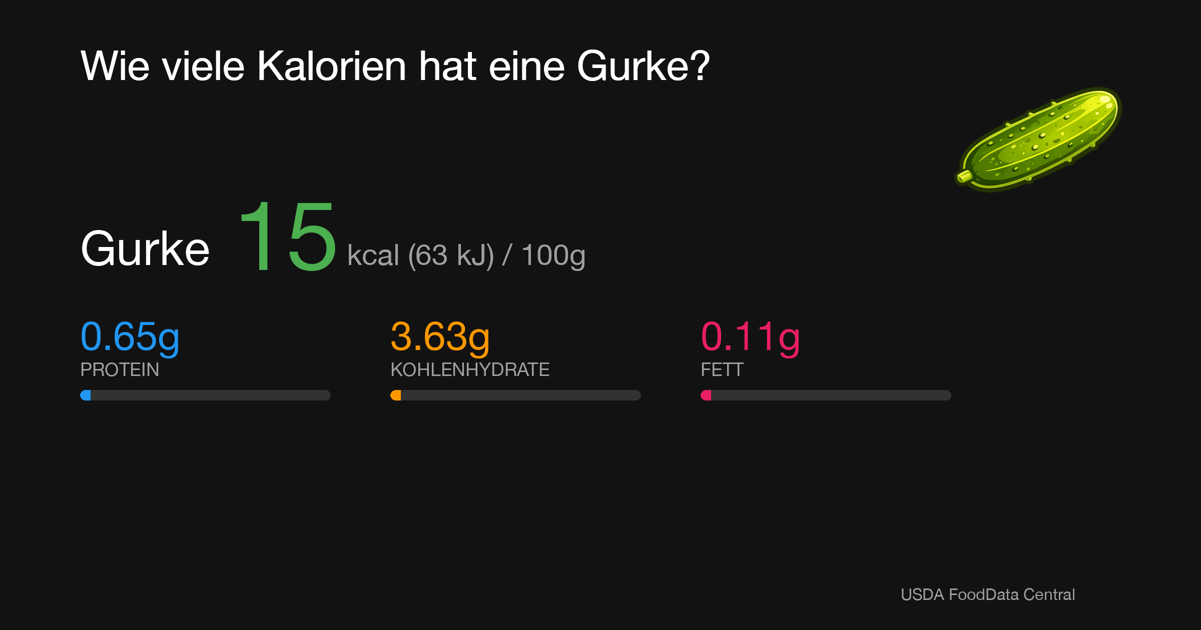 Gurke: 15 kcal (63 kJ), Protein 0.65g, Kohlenhydrate 3.63g, Fett 0.11g pro 100g