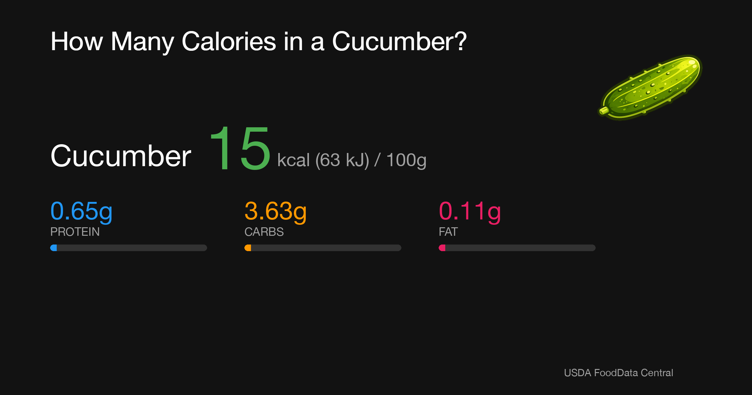 Cucumber: 15 kcal (63 kJ), Protein 0.65g, Carbs 3.63g, Fat 0.11g per 100g