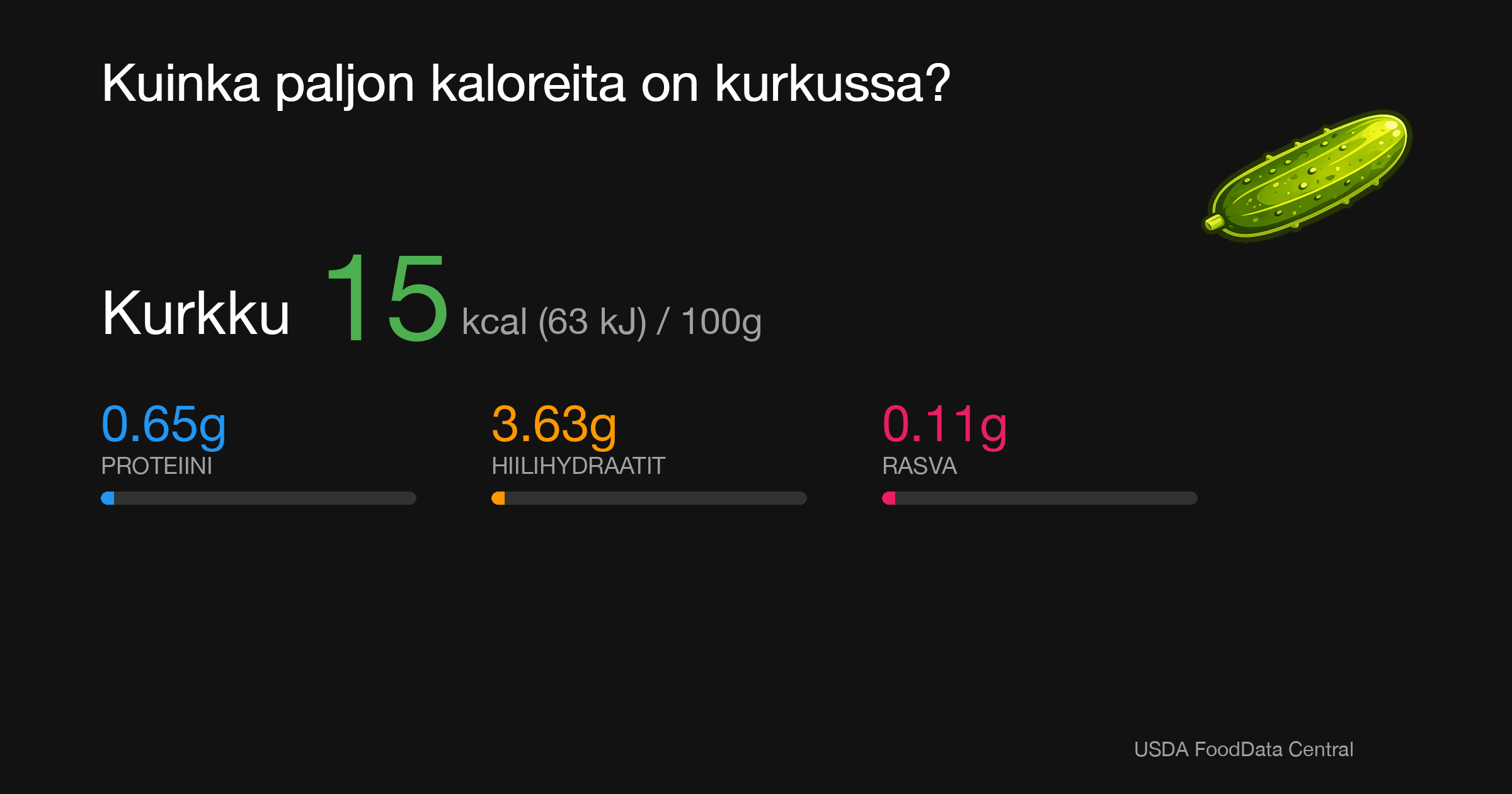 Kurkku: 15 kcal (63 kJ), Proteiini 0.65g, Hiilihydraatit 3.63g, Rasva 0.11g per 100g