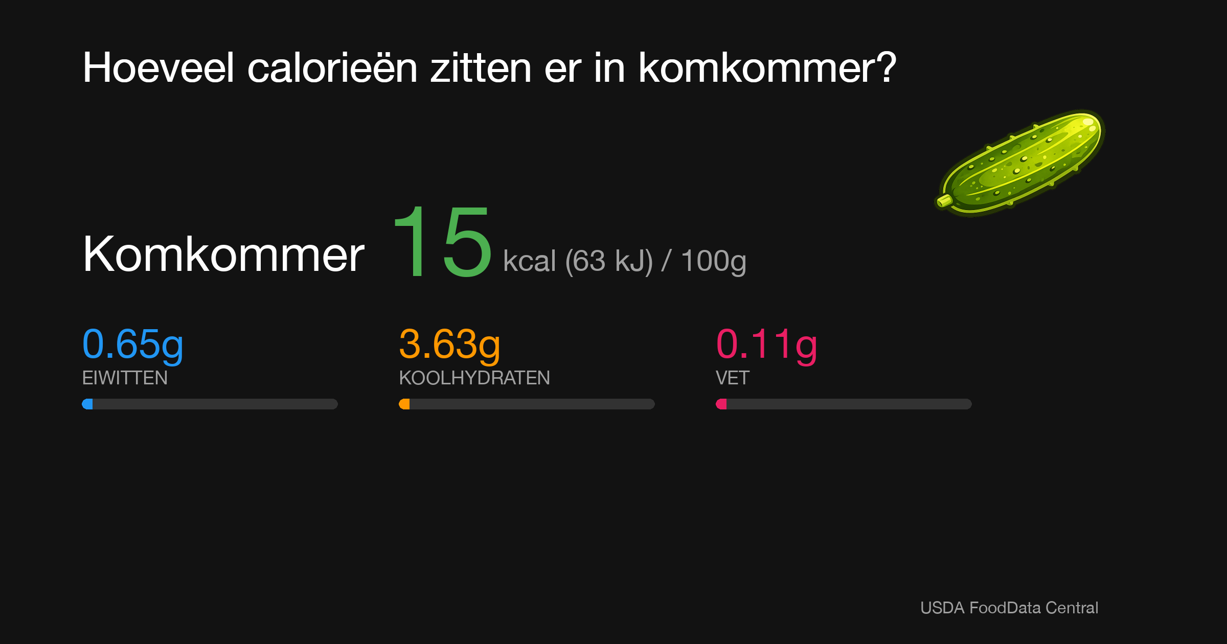 Komkommer: 15 kcal (63 kJ), Eiwitten 0.65g, Koolhydraten 3.63g, Vet 0.11g per 100g