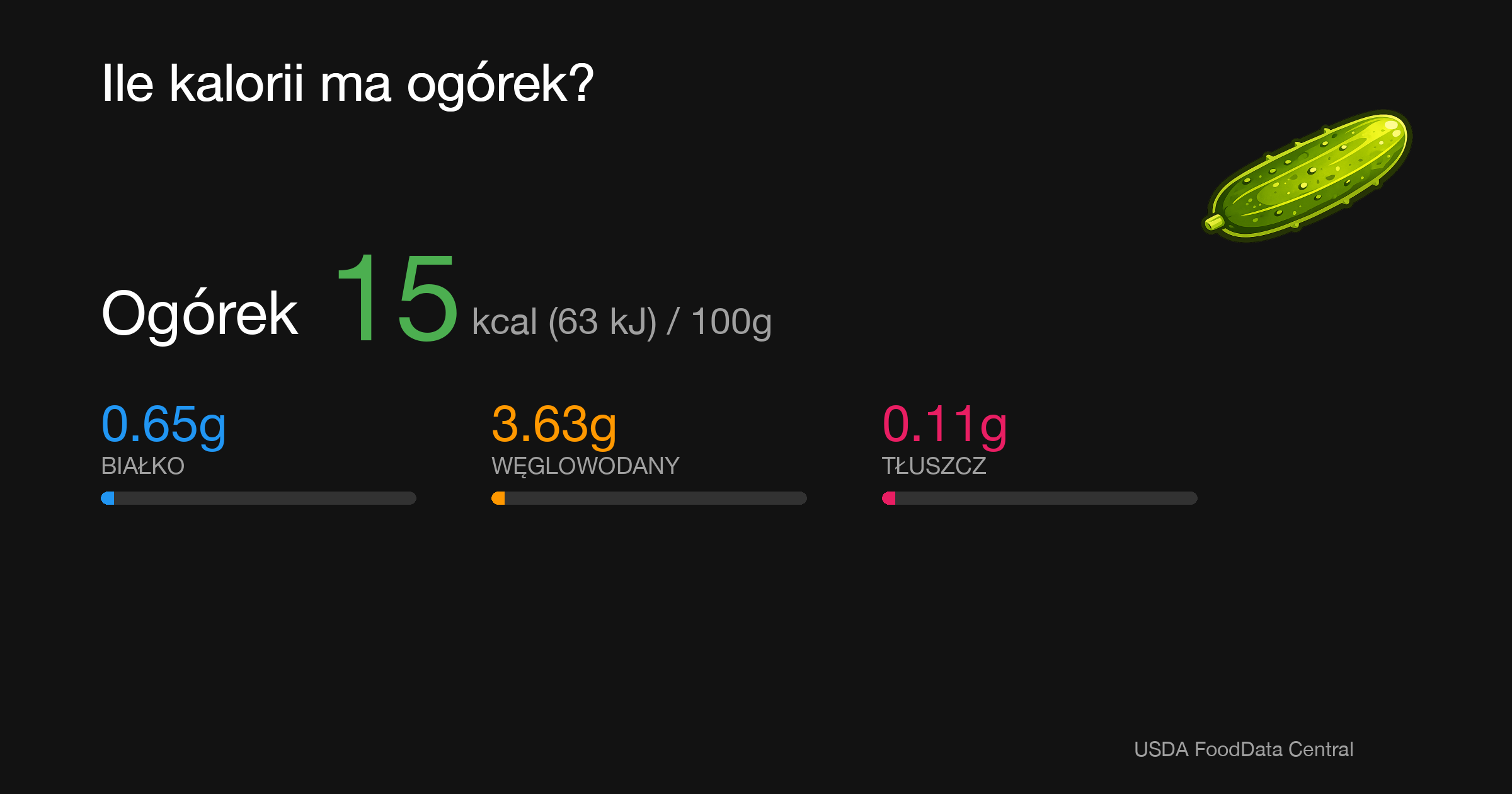 Ogórek: 15 kcal (63 kJ), Białko 0.65g, Węglowodany 3.63g, Tłuszcz 0.11g na 100g