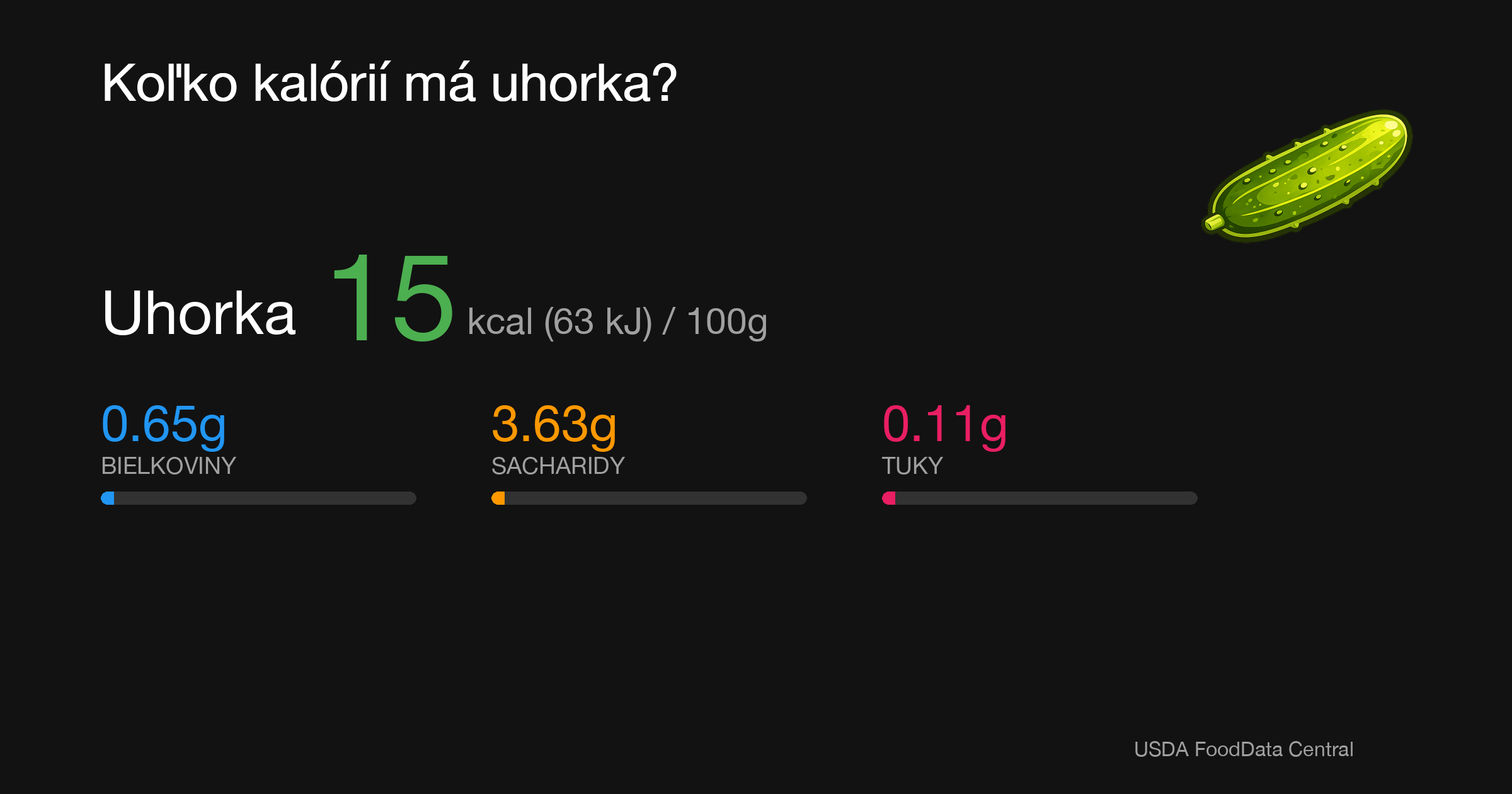 Uhorka: 15 kcal (63 kJ), Bielkoviny 0.65g, Sacharidy 3.63g, Tuky 0.11g na 100g