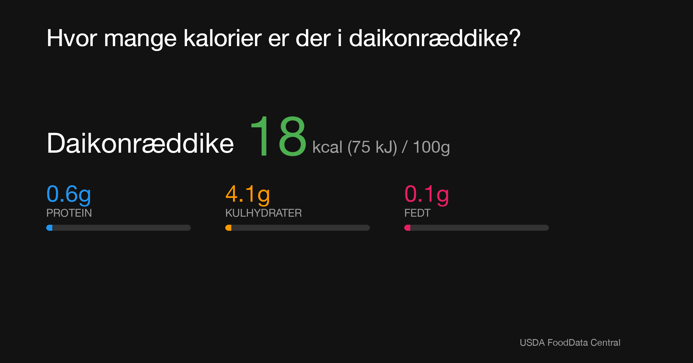 Daikonræddike: 18 kcal (75 kJ), Protein 0.6g, Kulhydrater 4.1g, Fedt 0.1g per 100g