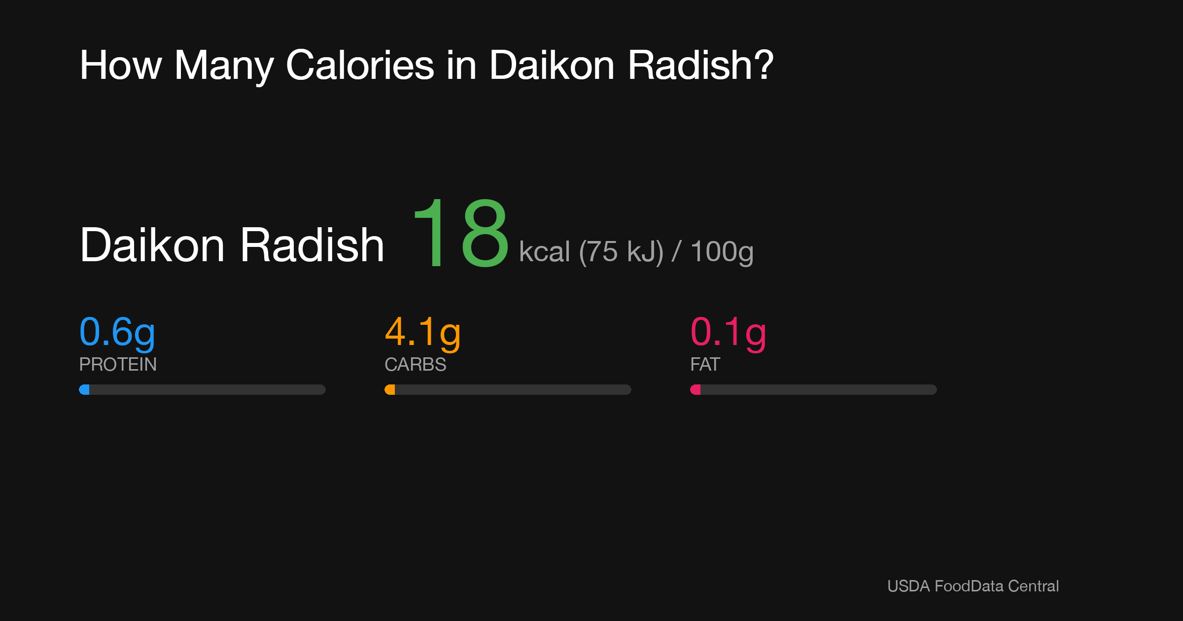 Daikon Radish: 18 kcal (75 kJ), Protein 0.6g, Carbs 4.1g, Fat 0.1g per 100g