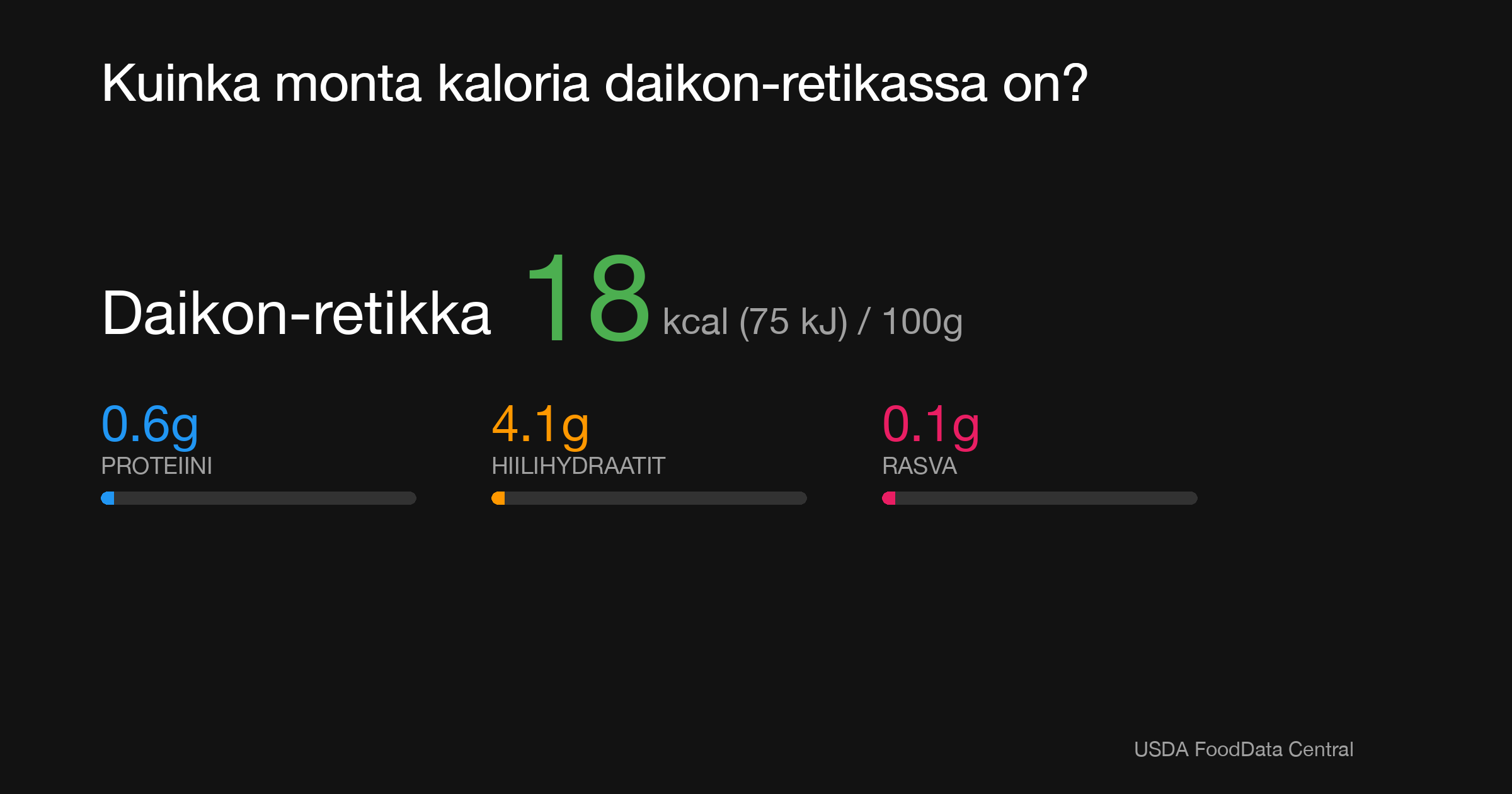 Daikon-retikka: 18 kcal (75 kJ), Proteiini 0.6g, Hiilihydraatit 4.1g, Rasva 0.1g per 100g