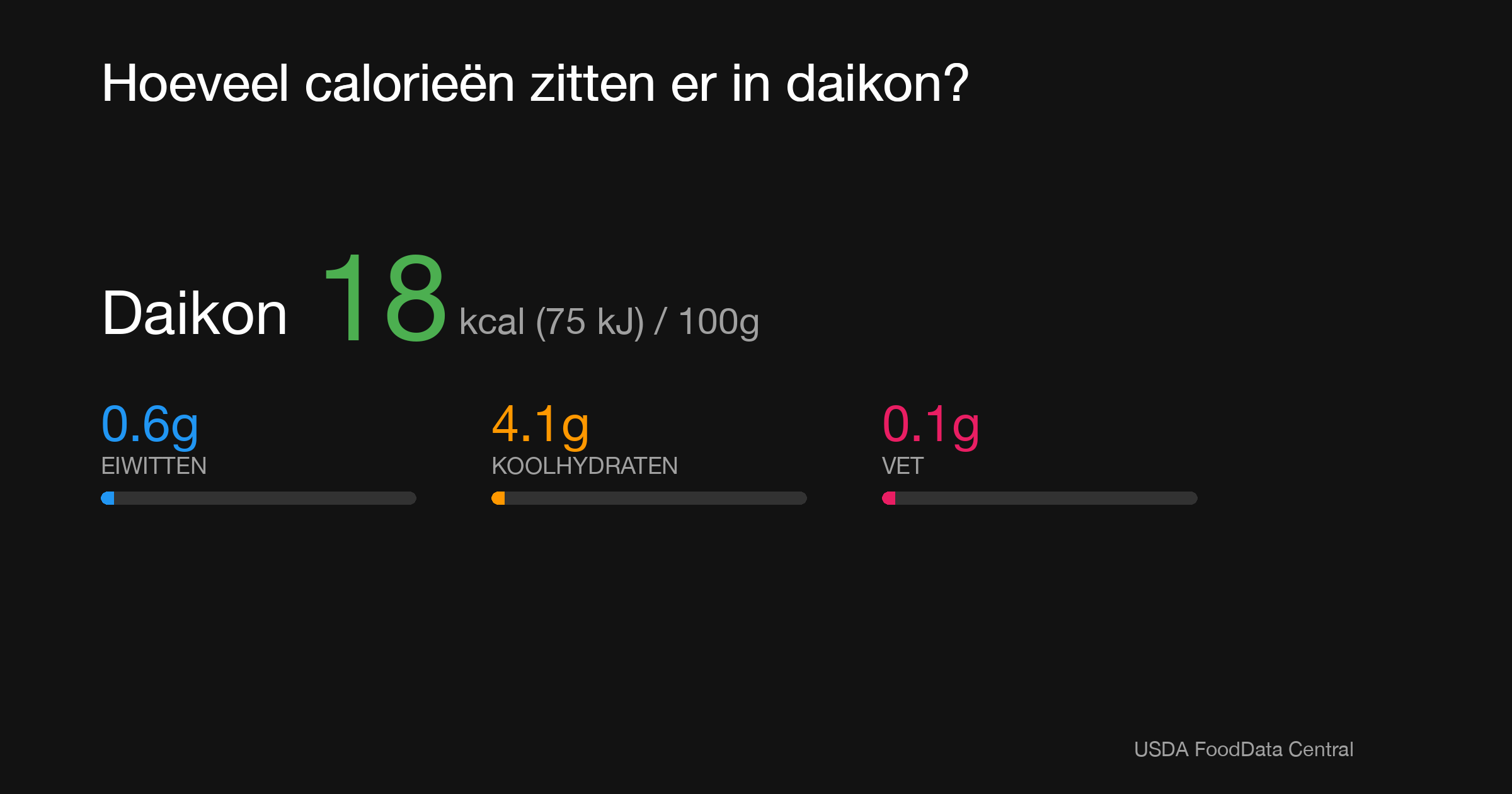 Daikon: 18 kcal (75 kJ), Eiwitten 0.6g, Koolhydraten 4.1g, Vet 0.1g per 100g