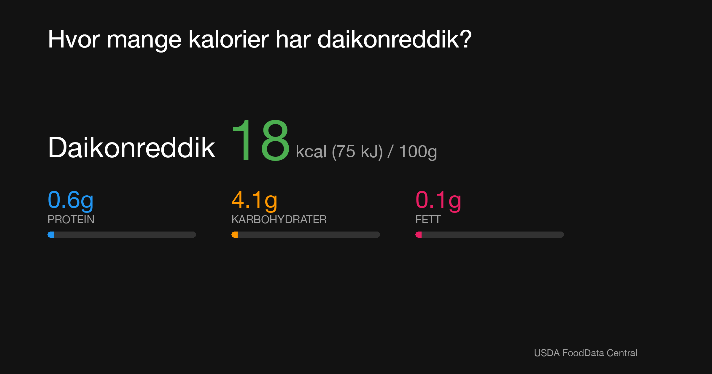 Daikonreddik: 18 kcal (75 kJ), Protein 0.6g, Karbohydrater 4.1g, Fett 0.1g per 100g