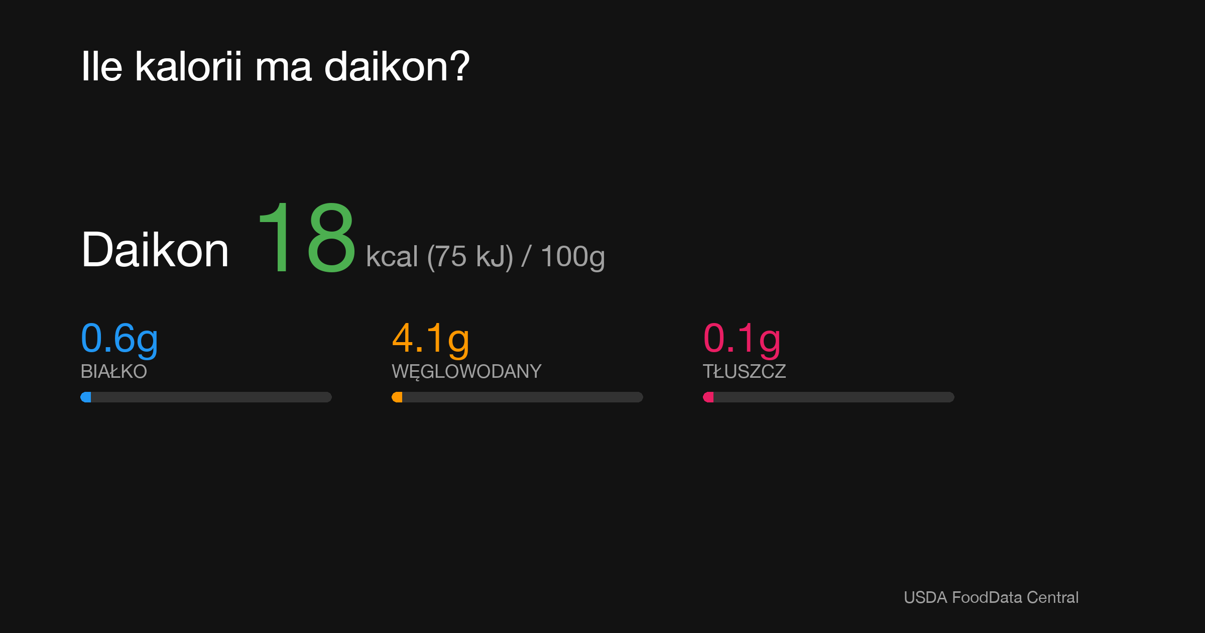 Daikon: 18 kcal (75 kJ), Białko 0.6g, Węglowodany 4.1g, Tłuszcz 0.1g na 100g
