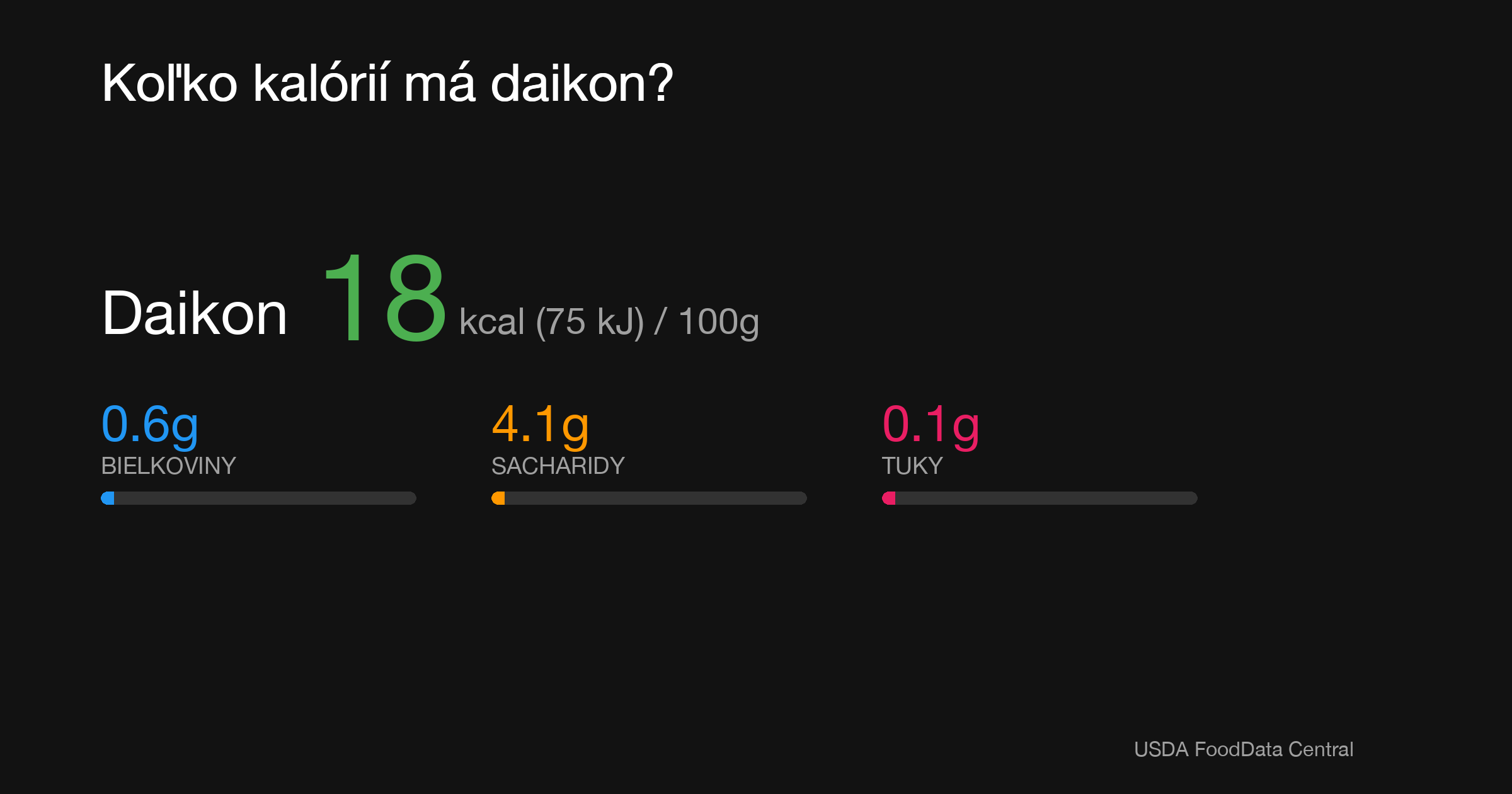 Daikon: 18 kcal (75 kJ), Bielkoviny 0.6g, Sacharidy 4.1g, Tuky 0.1g na 100g