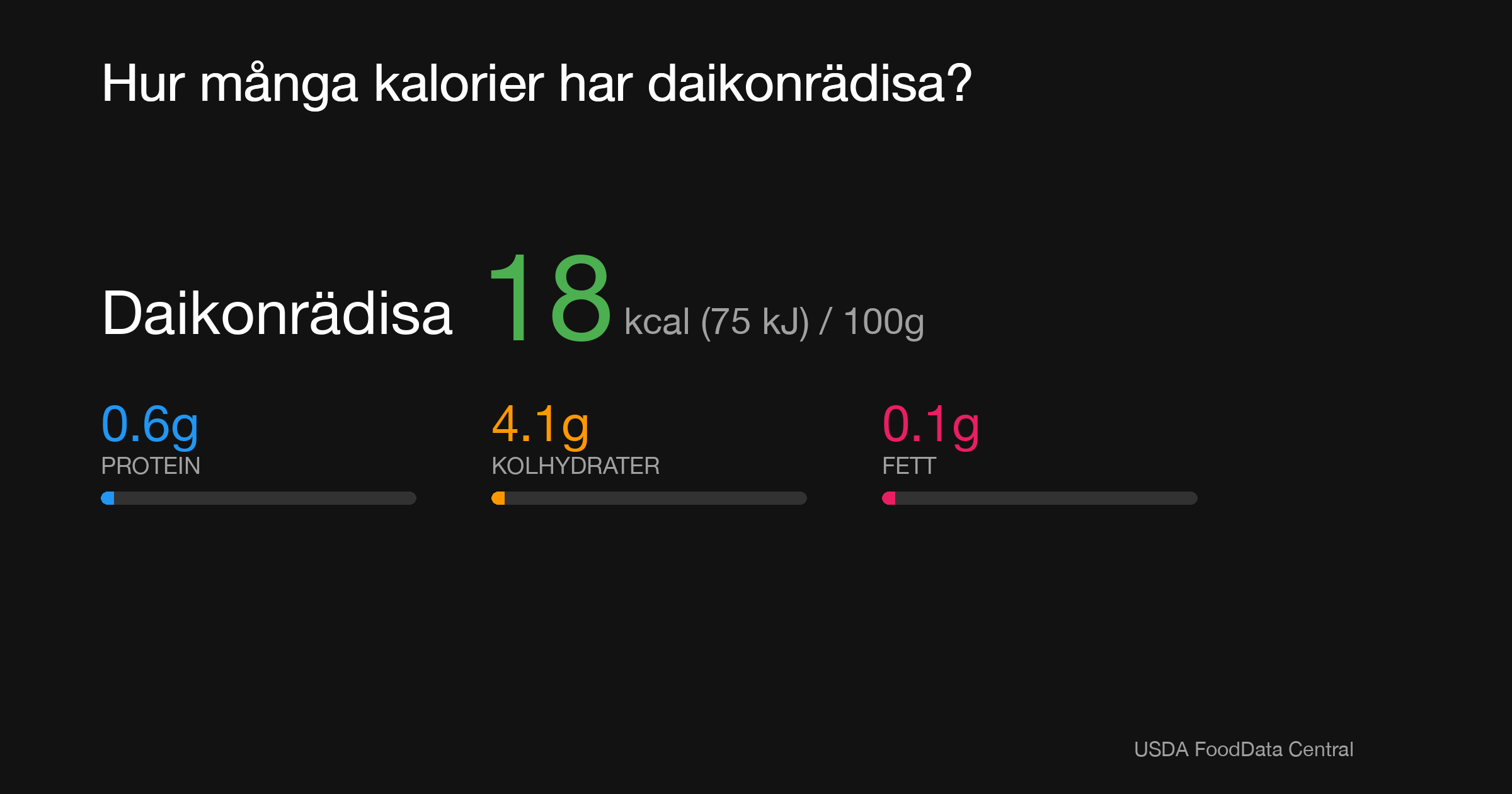 Daikonrädisa: 18 kcal (75 kJ), Protein 0.6g, Kolhydrater 4.1g, Fett 0.1g per 100g