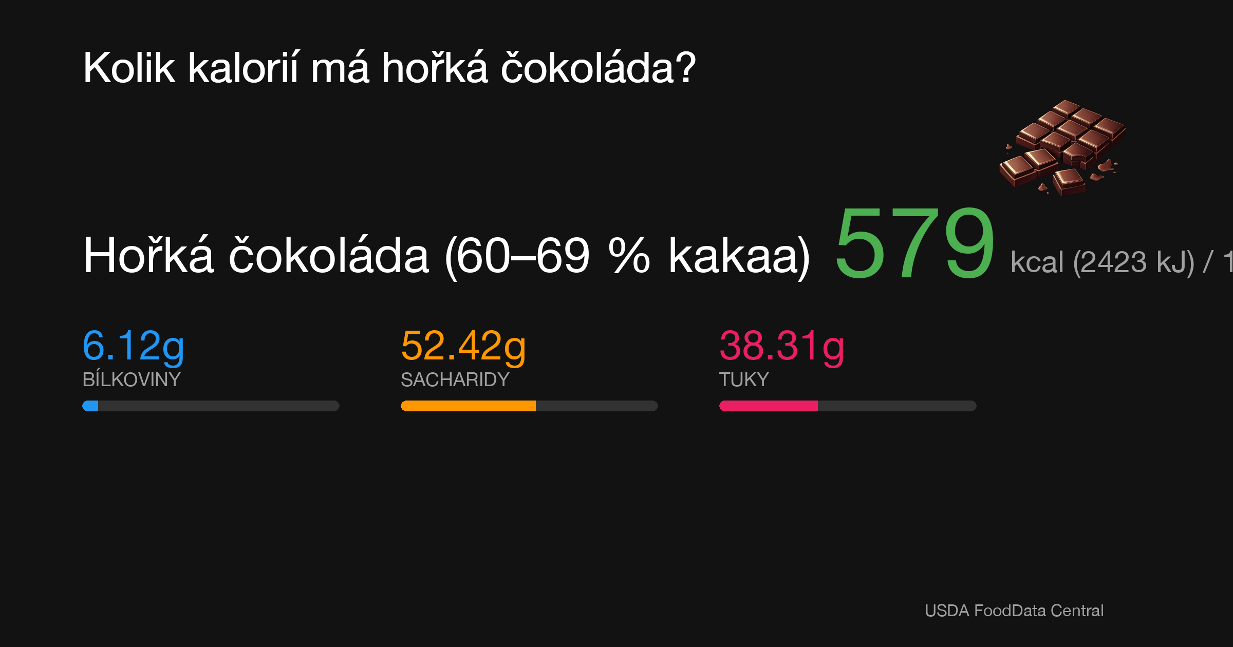 Hořká čokoláda (60–69 % kakaa): 579 kcal (2423 kJ), Bílkoviny 6.12g, Sacharidy 52.42g, Tuky 38.31g na 100g