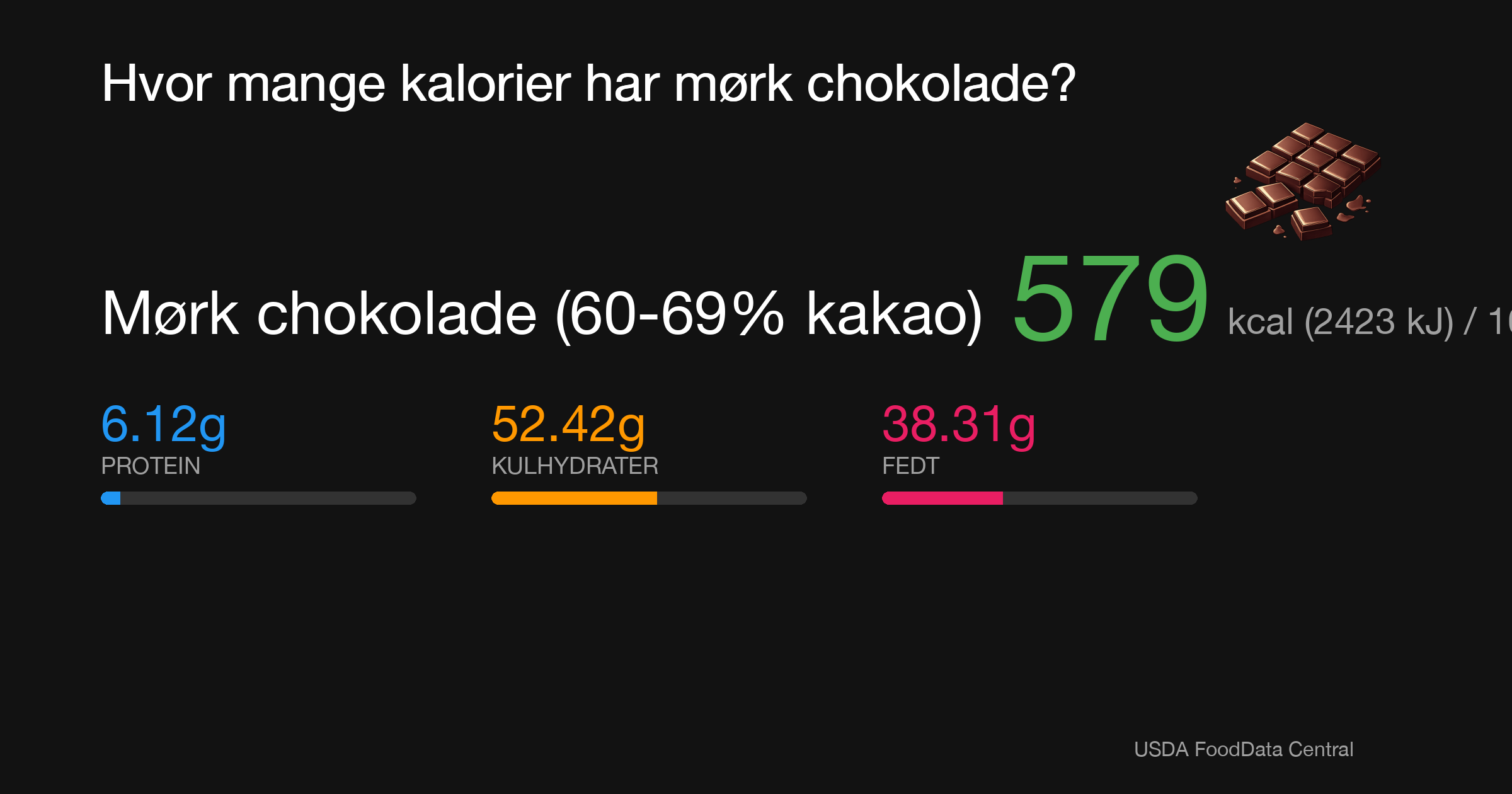 Mørk chokolade (60-69% kakao): 579 kcal (2423 kJ), Protein 6.12g, Kulhydrater 52.42g, Fedt 38.31g per 100g
