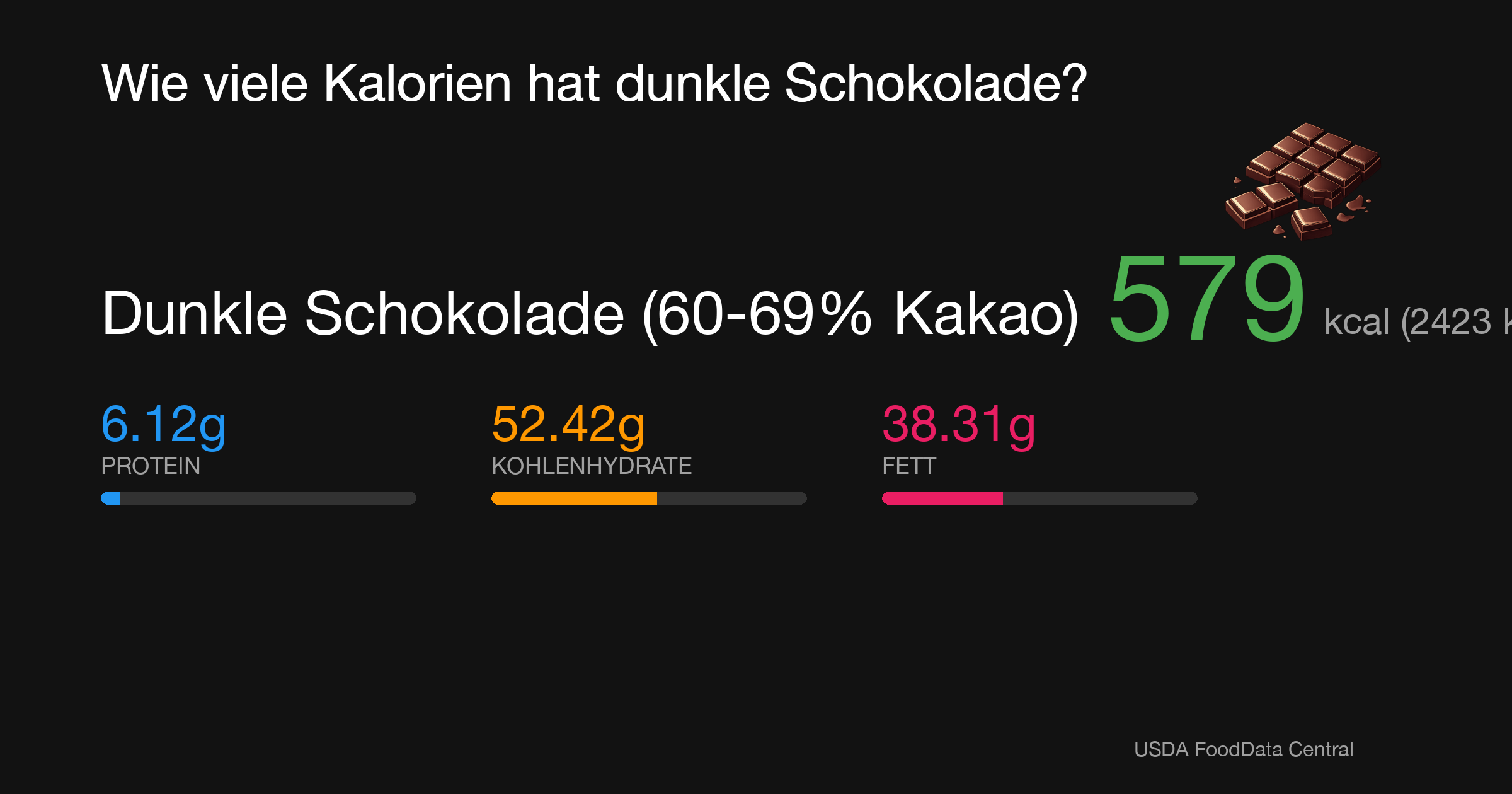 Dunkle Schokolade (60-69% Kakao): 579 kcal (2423 kJ), Protein 6.12g, Kohlenhydrate 52.42g, Fett 38.31g pro 100g