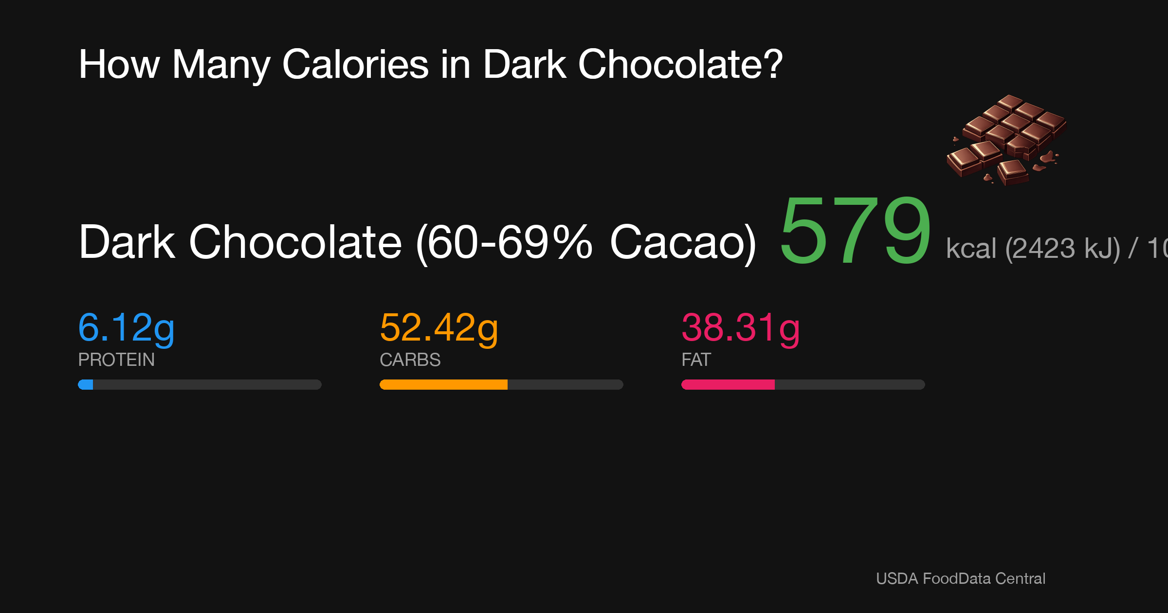 Dark Chocolate (60-69% Cacao): 579 kcal (2423 kJ), Protein 6.12g, Carbs 52.42g, Fat 38.31g per 100g