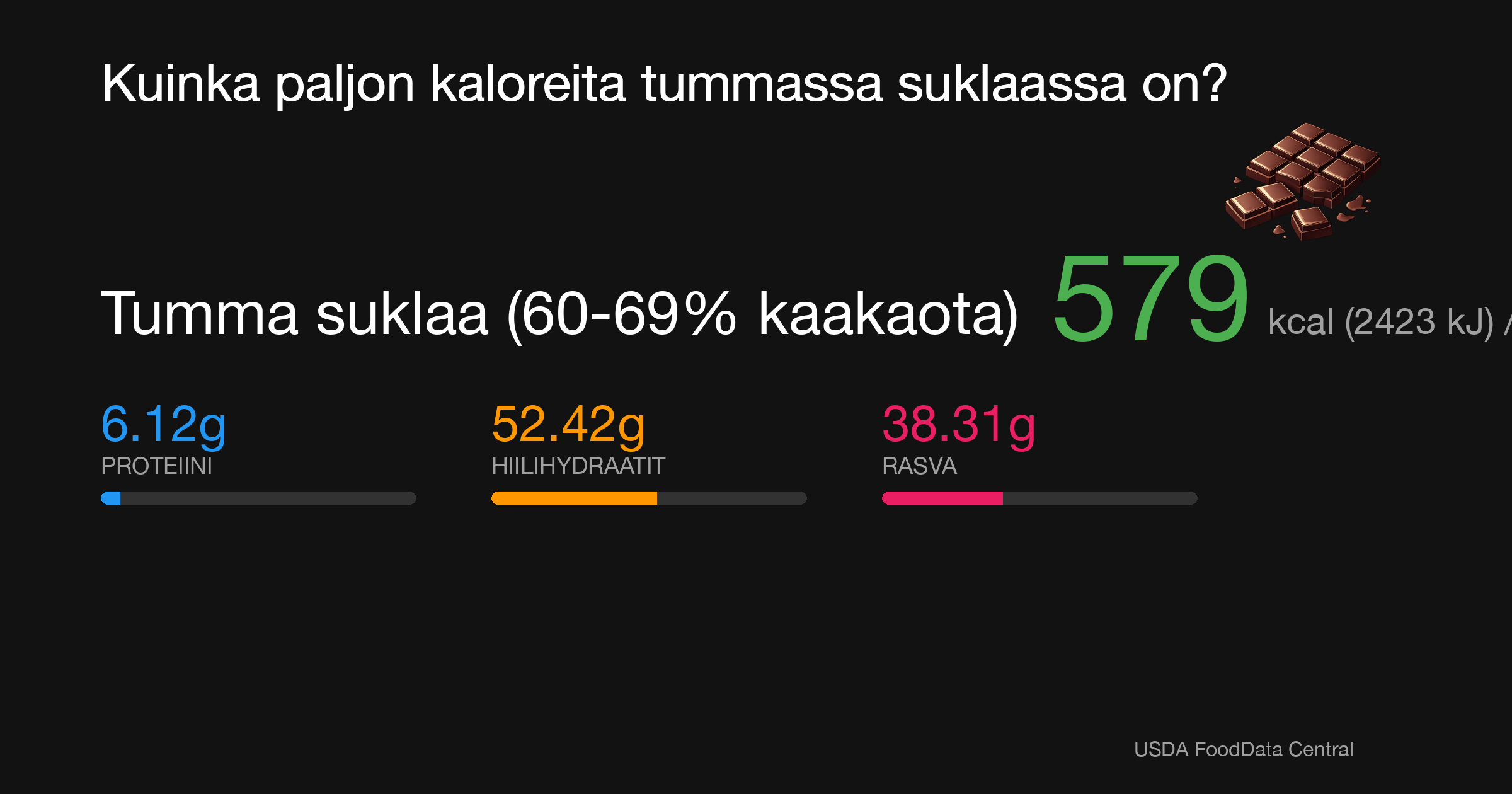 Tumma suklaa (60-69% kaakaota): 579 kcal (2423 kJ), Proteiini 6.12g, Hiilihydraatit 52.42g, Rasva 38.31g per 100g