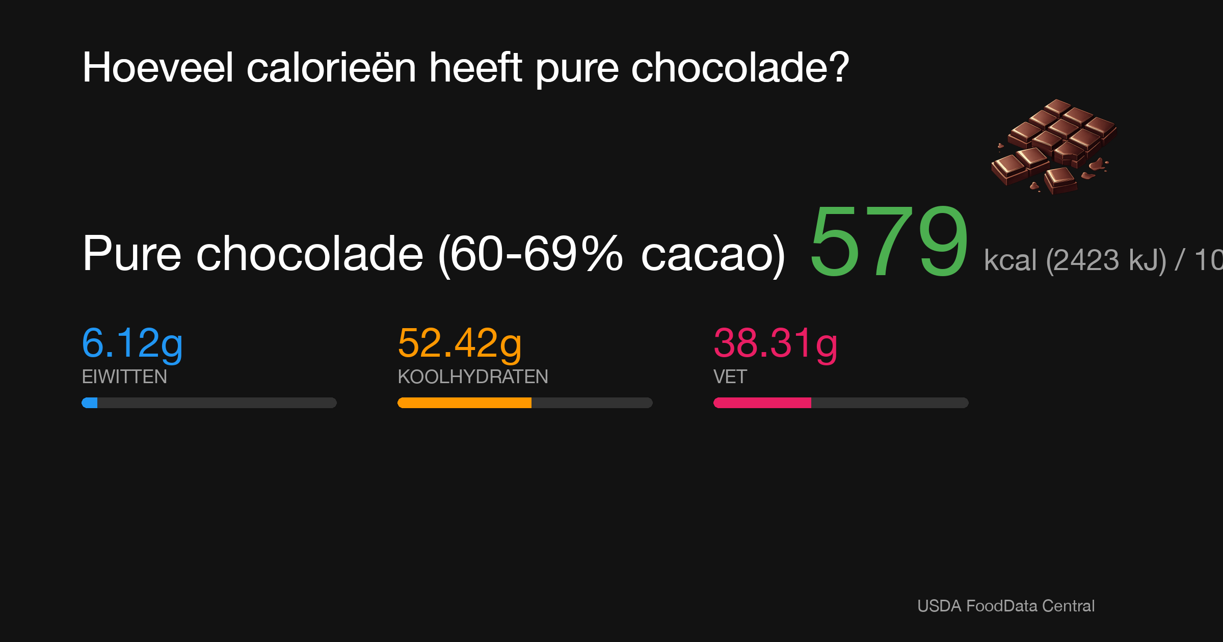 Pure chocolade (60-69% cacao): 579 kcal (2423 kJ), Eiwitten 6.12g, Koolhydraten 52.42g, Vet 38.31g per 100g