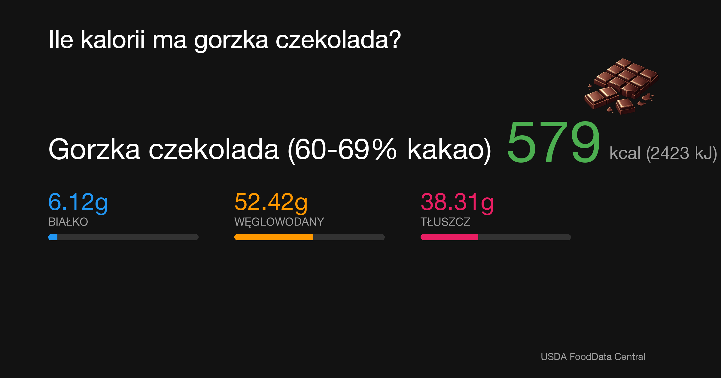 Gorzka czekolada (60-69% kakao): 579 kcal (2423 kJ), Białko 6.12g, Węglowodany 52.42g, Tłuszcz 38.31g na 100g