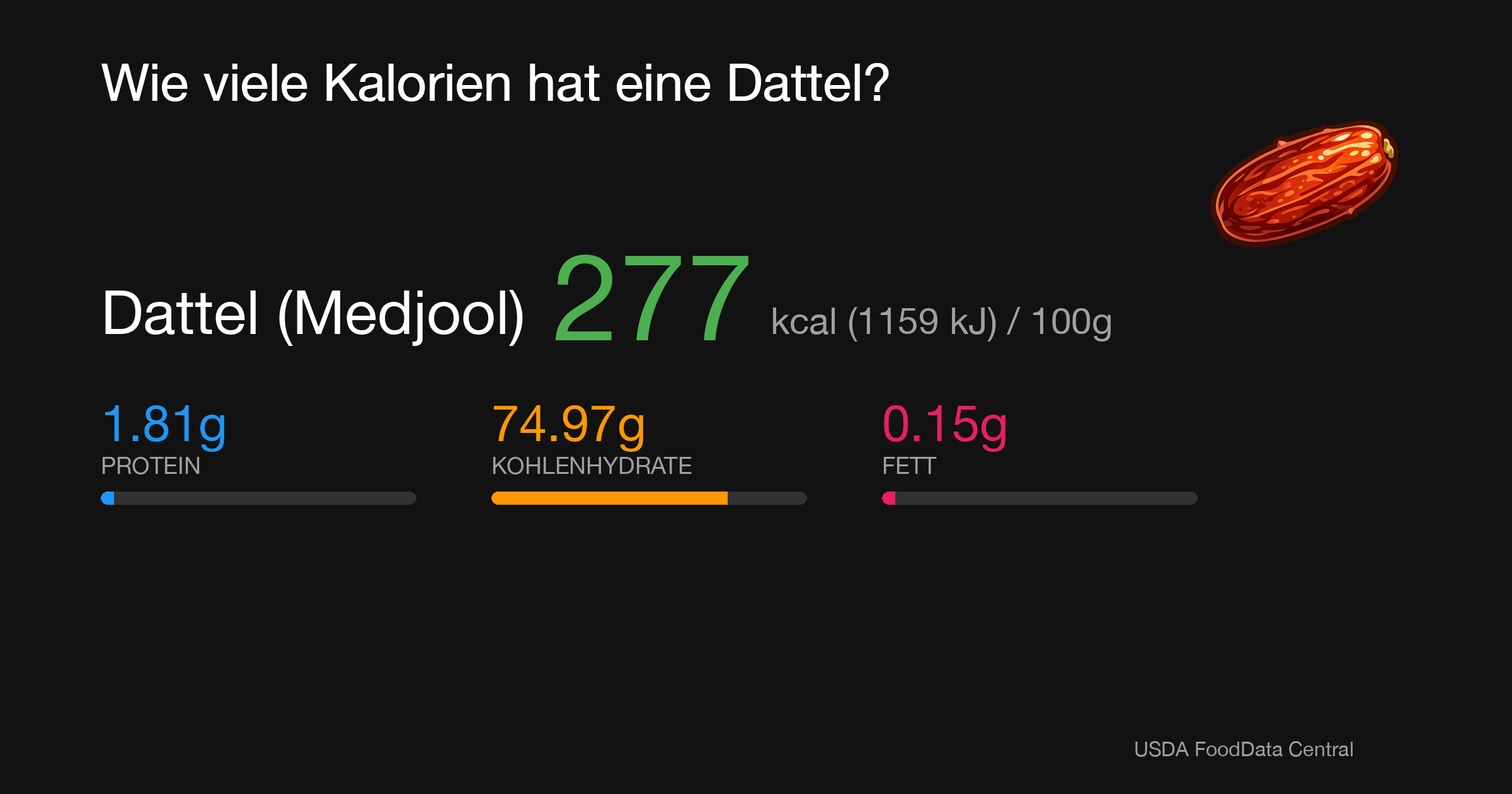 Dattel (Medjool): 277 kcal (1159 kJ), Protein 1.81g, Kohlenhydrate 74.97g, Fett 0.15g pro 100g