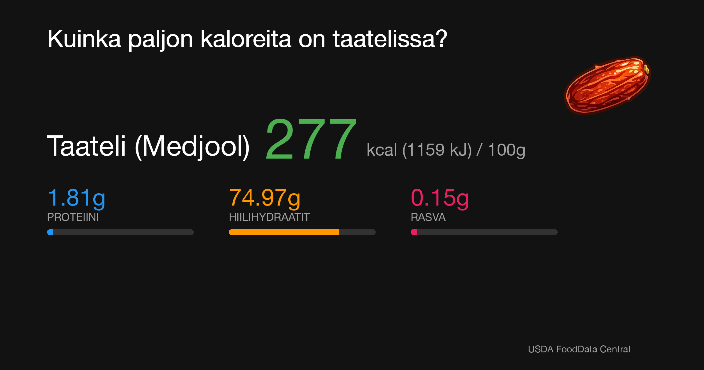 Taateli (Medjool): 277 kcal (1159 kJ), Proteiini 1.81g, Hiilihydraatit 74.97g, Rasva 0.15g per 100g