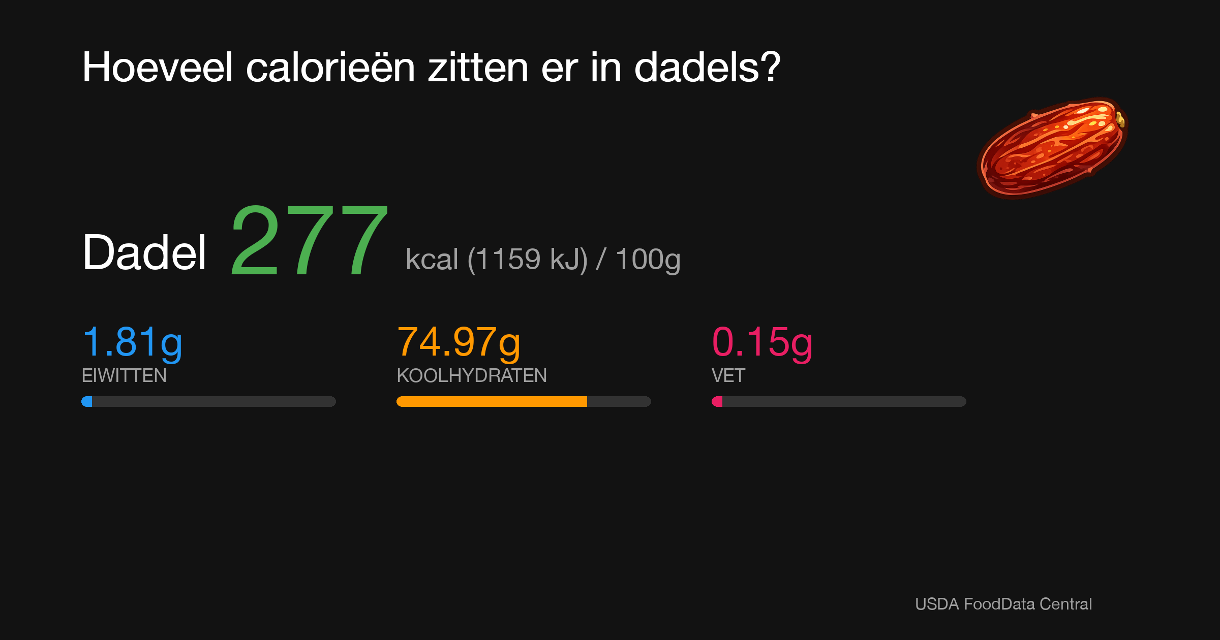Dadel: 277 kcal (1159 kJ), Eiwitten 1.81g, Koolhydraten 74.97g, Vet 0.15g per 100g