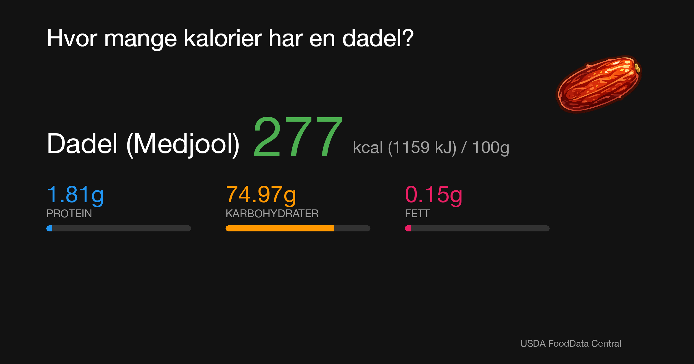 Dadel (Medjool): 277 kcal (1159 kJ), Protein 1.81g, Karbohydrater 74.97g, Fett 0.15g per 100g
