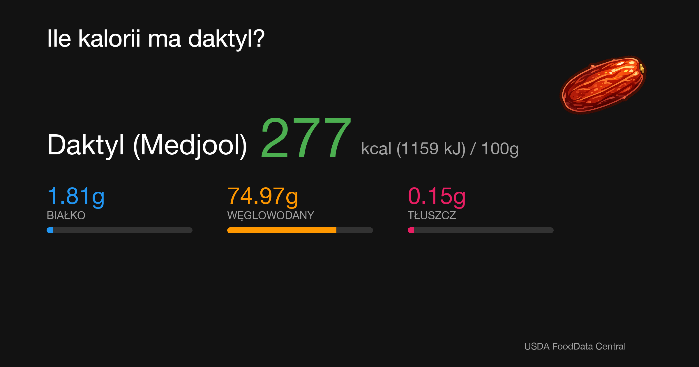 Daktyl (Medjool): 277 kcal (1159 kJ), Białko 1.81g, Węglowodany 74.97g, Tłuszcz 0.15g na 100g