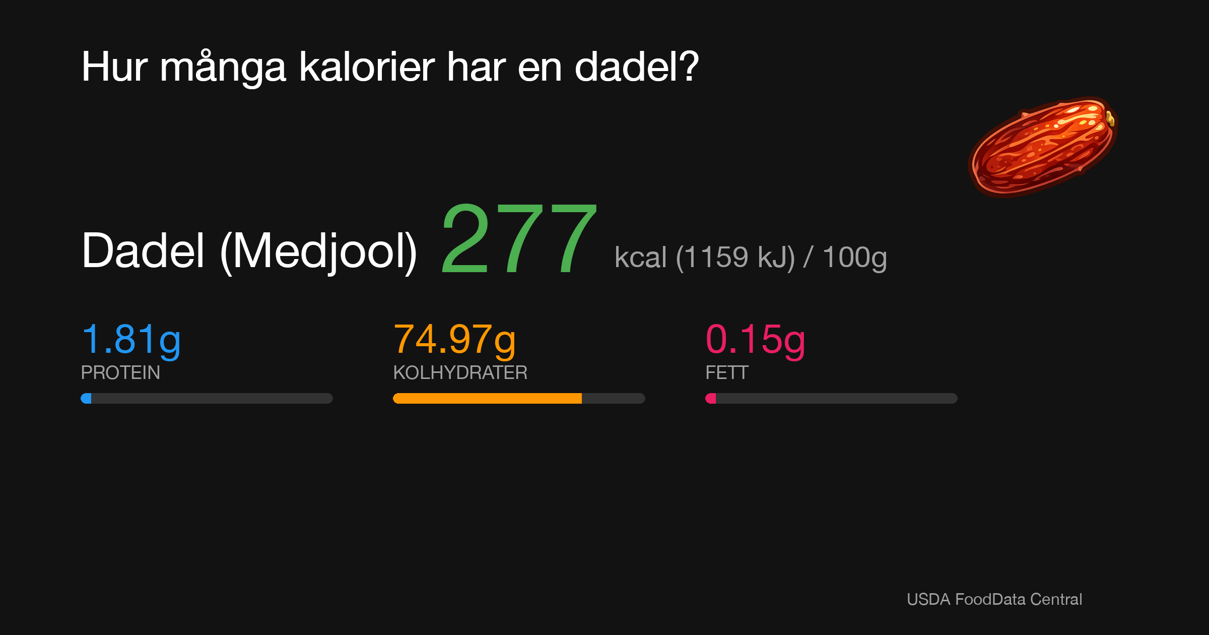 Dadel (Medjool): 277 kcal (1159 kJ), Protein 1.81g, Kolhydrater 74.97g, Fett 0.15g per 100g