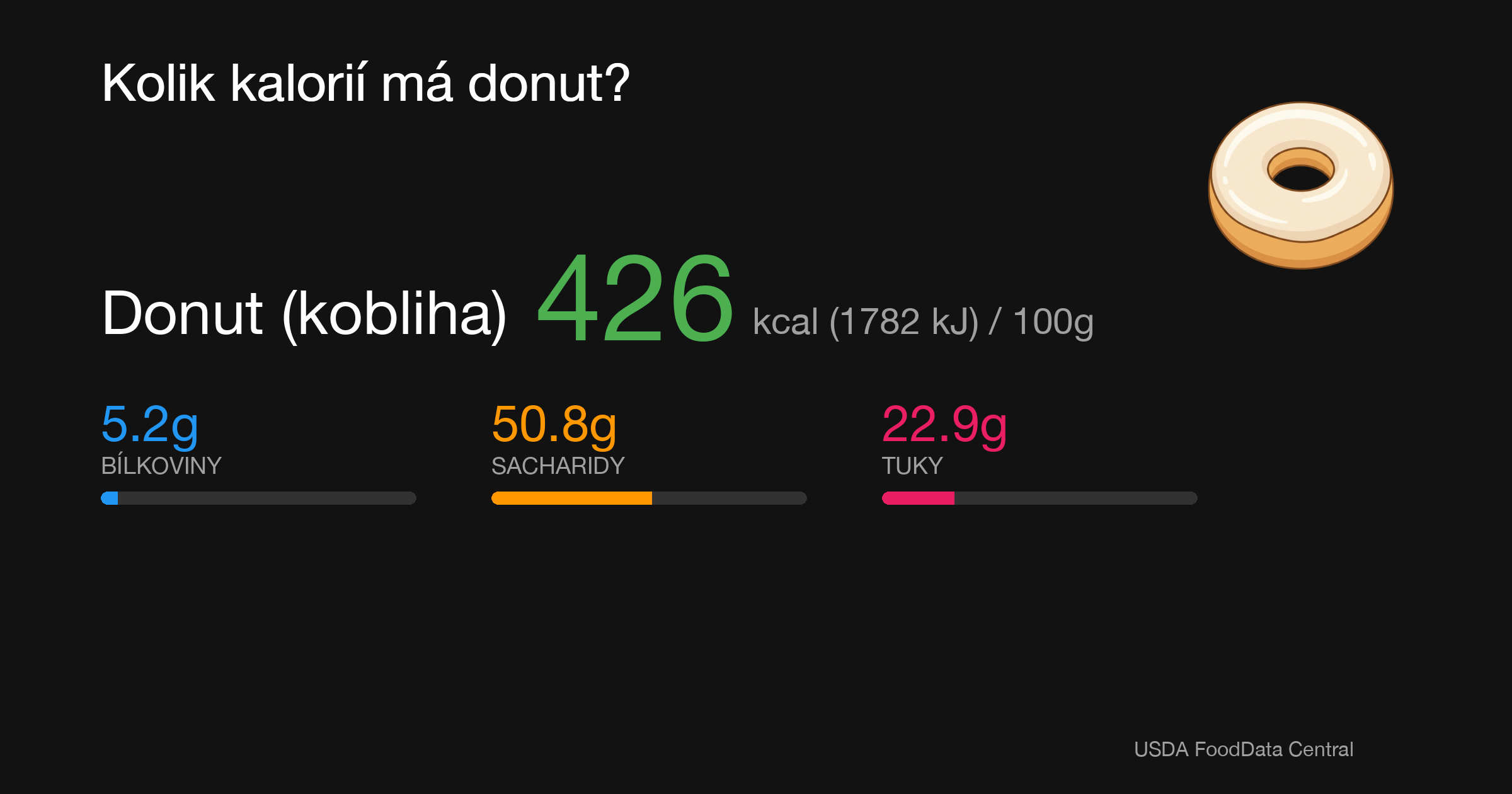 Donut (kobliha): 426 kcal (1782 kJ), Bílkoviny 5.2g, Sacharidy 50.8g, Tuky 22.9g na 100g