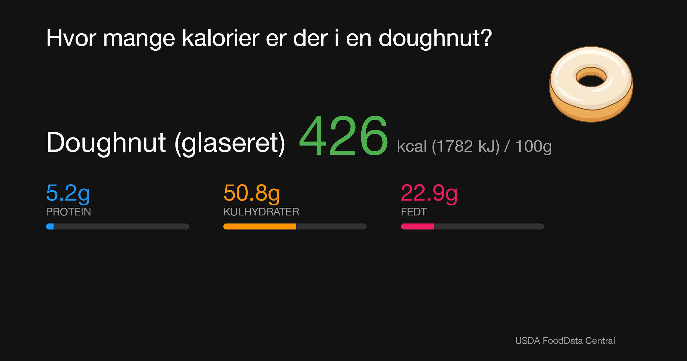 Doughnut (glaseret): 426 kcal (1782 kJ), Protein 5.2g, Kulhydrater 50.8g, Fedt 22.9g per 100g