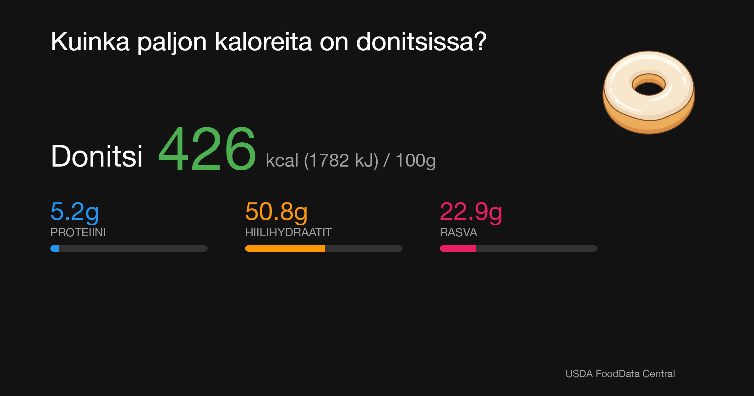 Donitsi: 426 kcal (1782 kJ), Proteiini 5.2g, Hiilihydraatit 50.8g, Rasva 22.9g per 100g