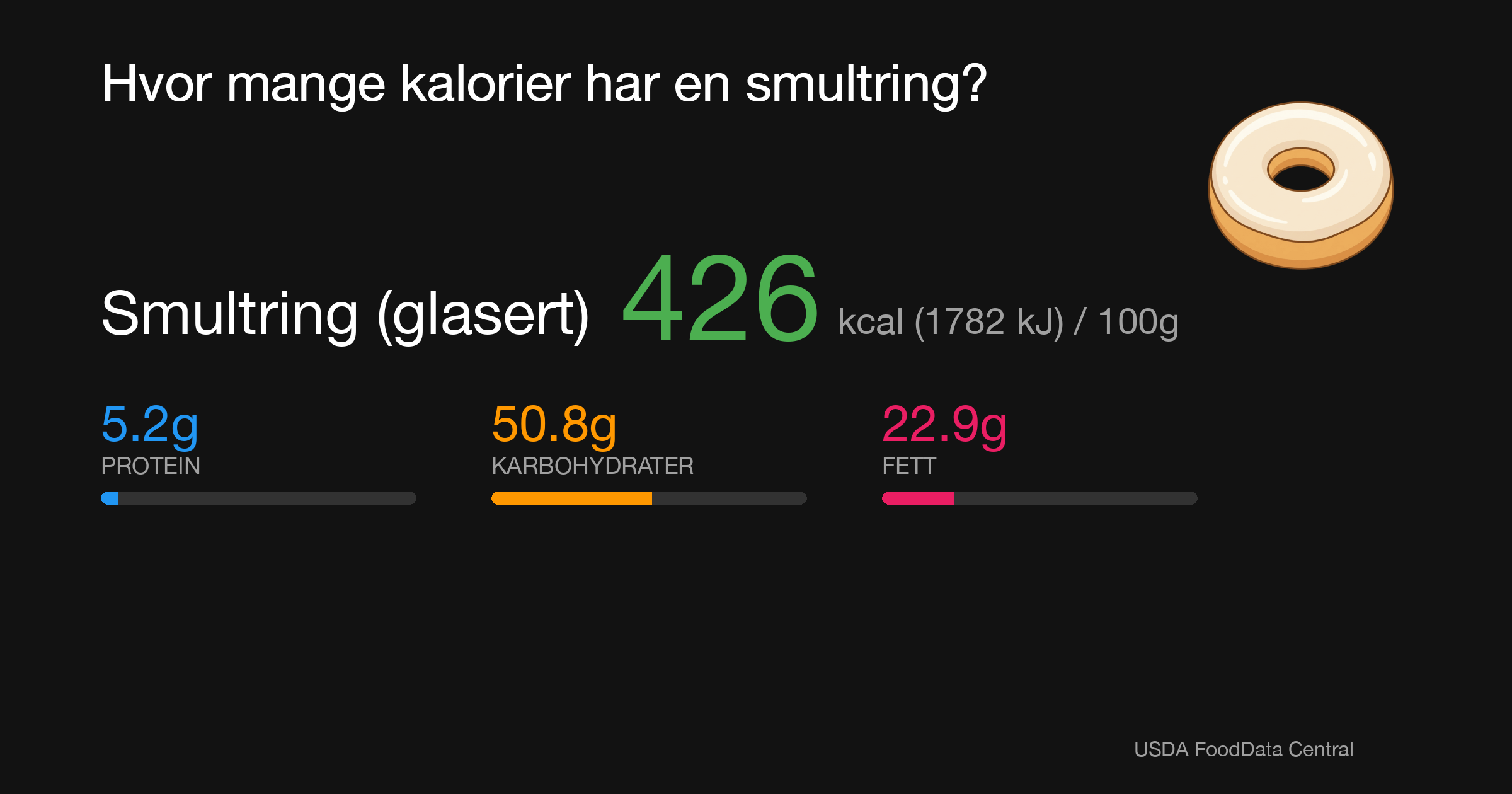 Smultring (glasert): 426 kcal (1782 kJ), Protein 5.2g, Karbohydrater 50.8g, Fett 22.9g per 100g