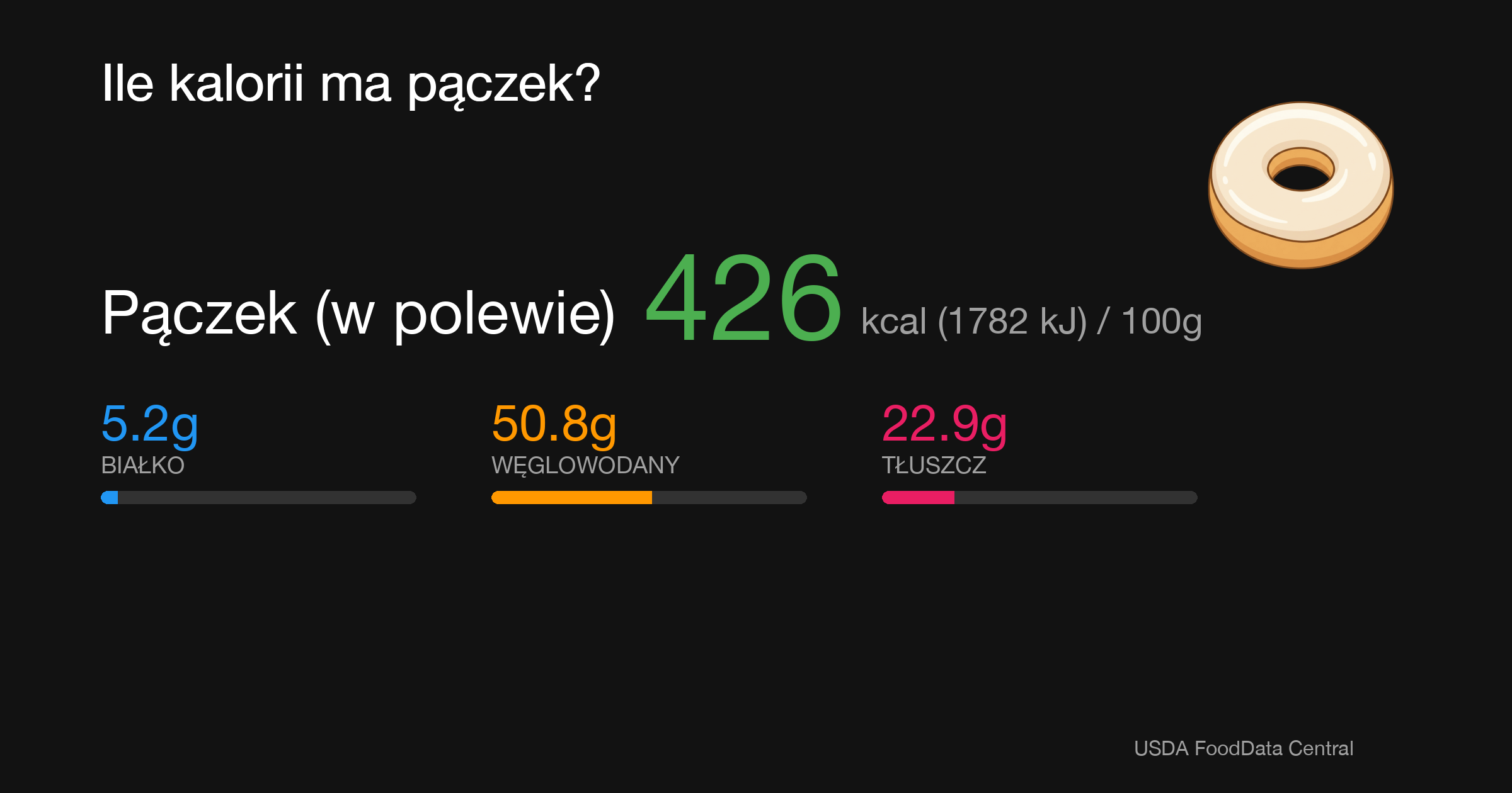 Pączek (w polewie): 426 kcal (1782 kJ), Białko 5.2g, Węglowodany 50.8g, Tłuszcz 22.9g na 100g