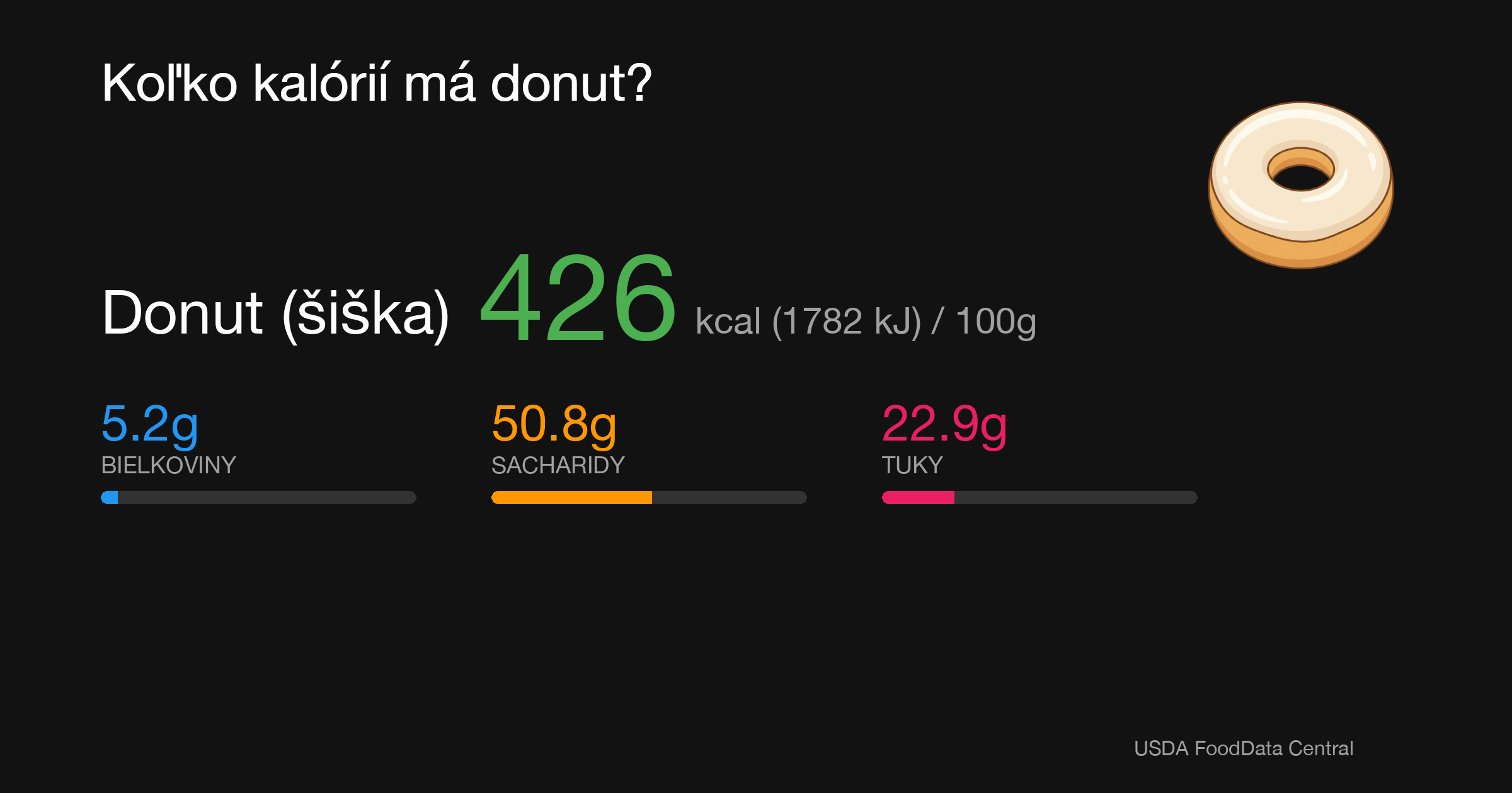Donut (šiška): 426 kcal (1782 kJ), Bielkoviny 5.2g, Sacharidy 50.8g, Tuky 22.9g na 100g