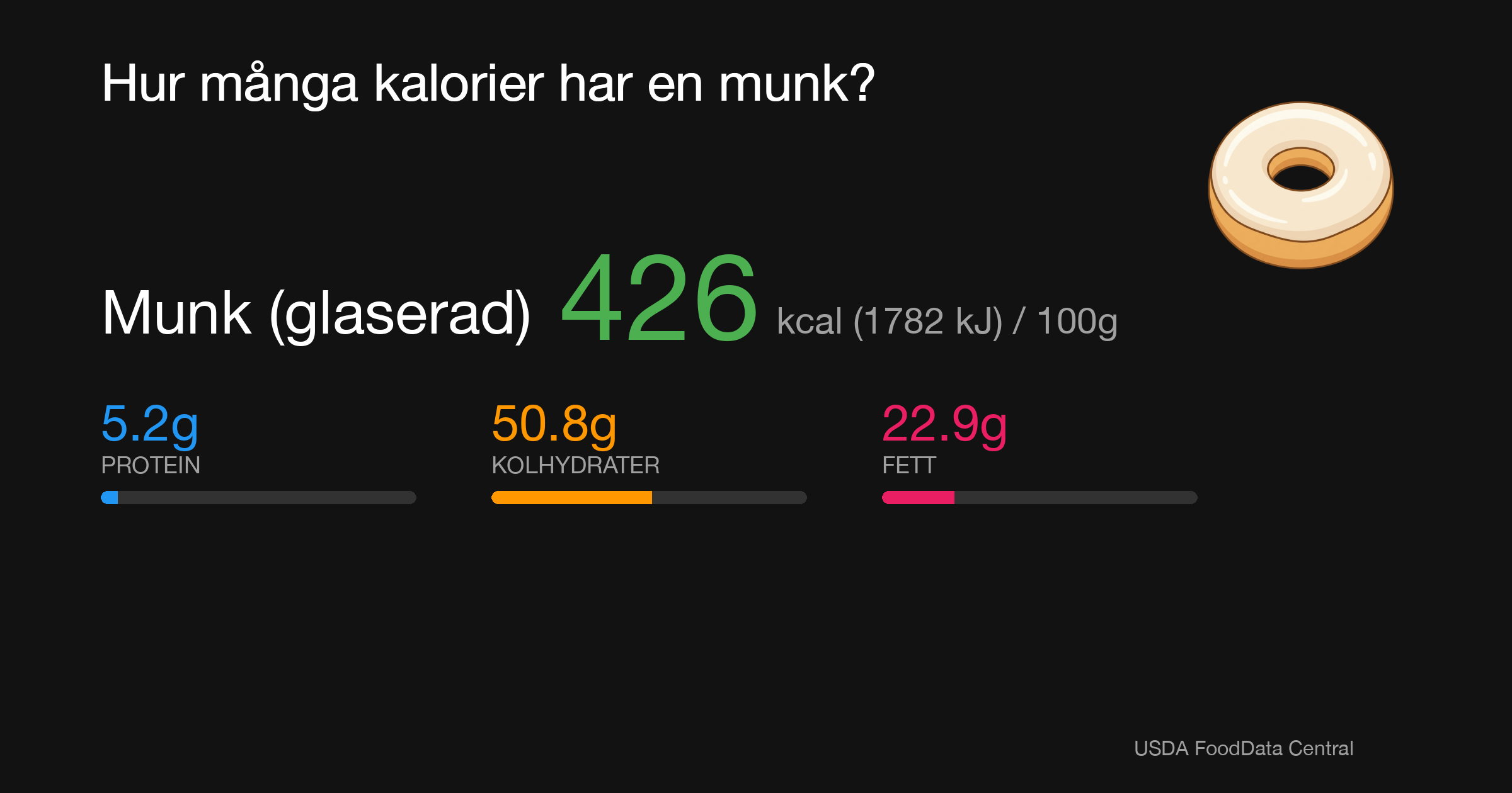 Munk (glaserad): 426 kcal (1782 kJ), Protein 5.2g, Kolhydrater 50.8g, Fett 22.9g per 100g