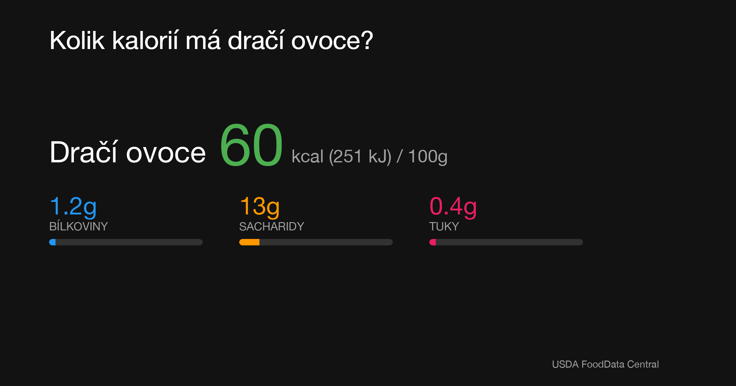 Dračí ovoce: 60 kcal (251 kJ), Bílkoviny 1.2g, Sacharidy 13g, Tuky 0.4g na 100g
