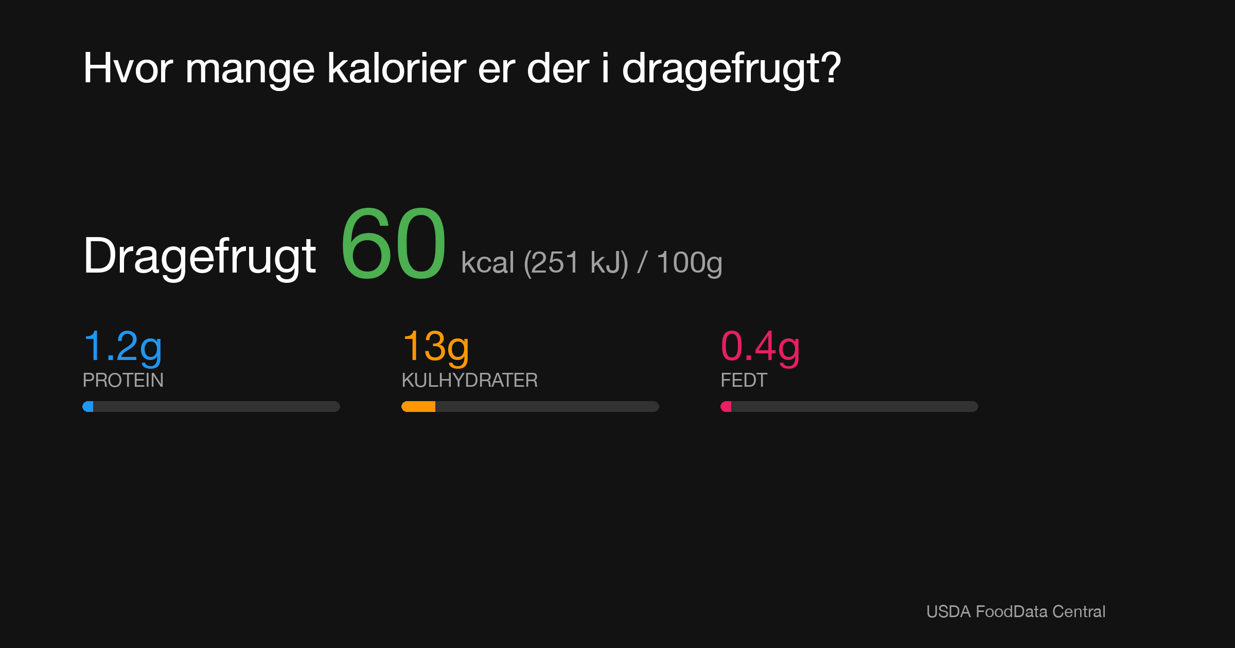 Dragefrugt: 60 kcal (251 kJ), Protein 1.2g, Kulhydrater 13g, Fedt 0.4g per 100g