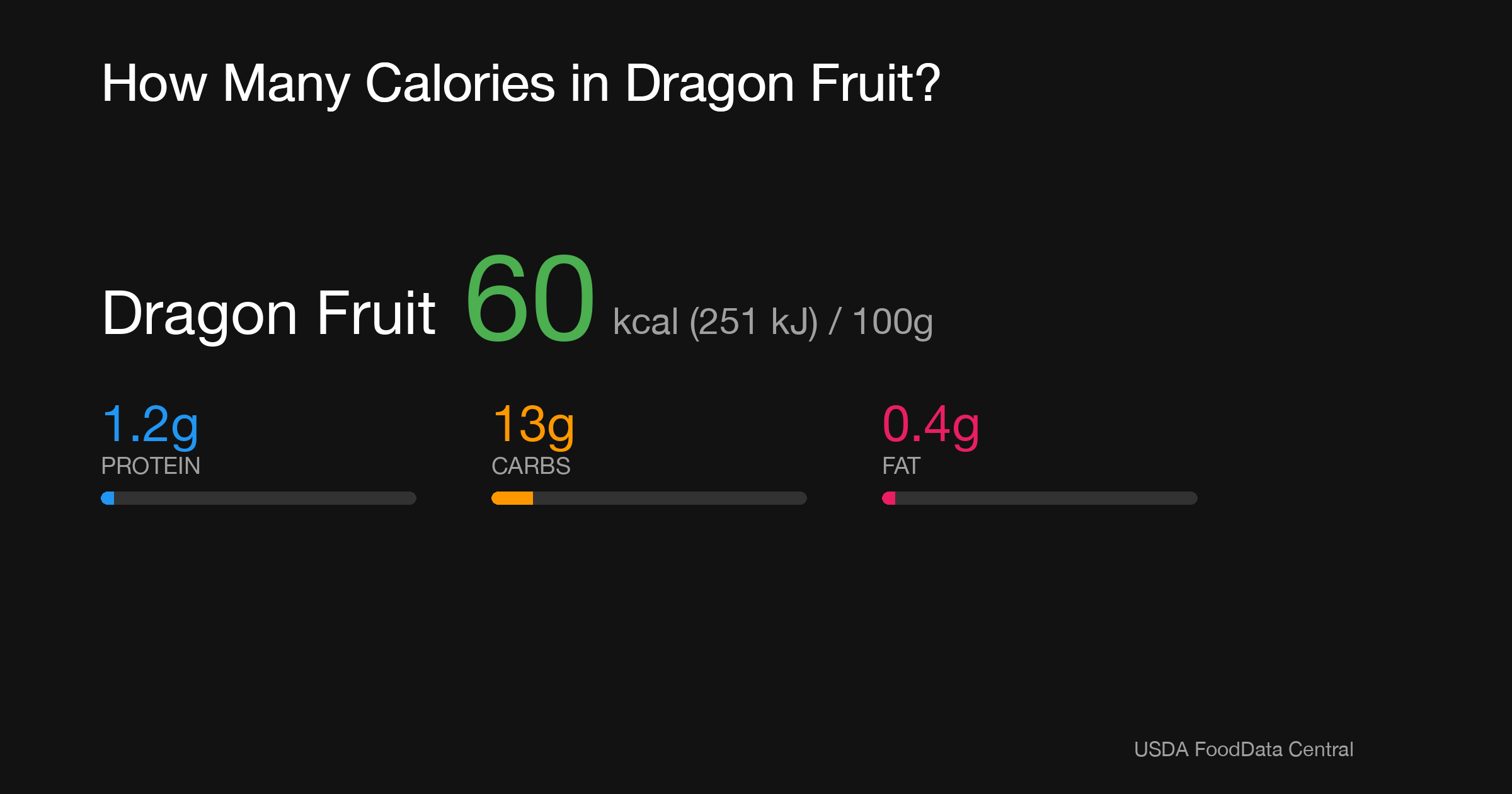 Dragon Fruit: 68 kcal (285 kJ), Protein 0.68g, Carbs 16.24g, Fat 0.21g per 100g