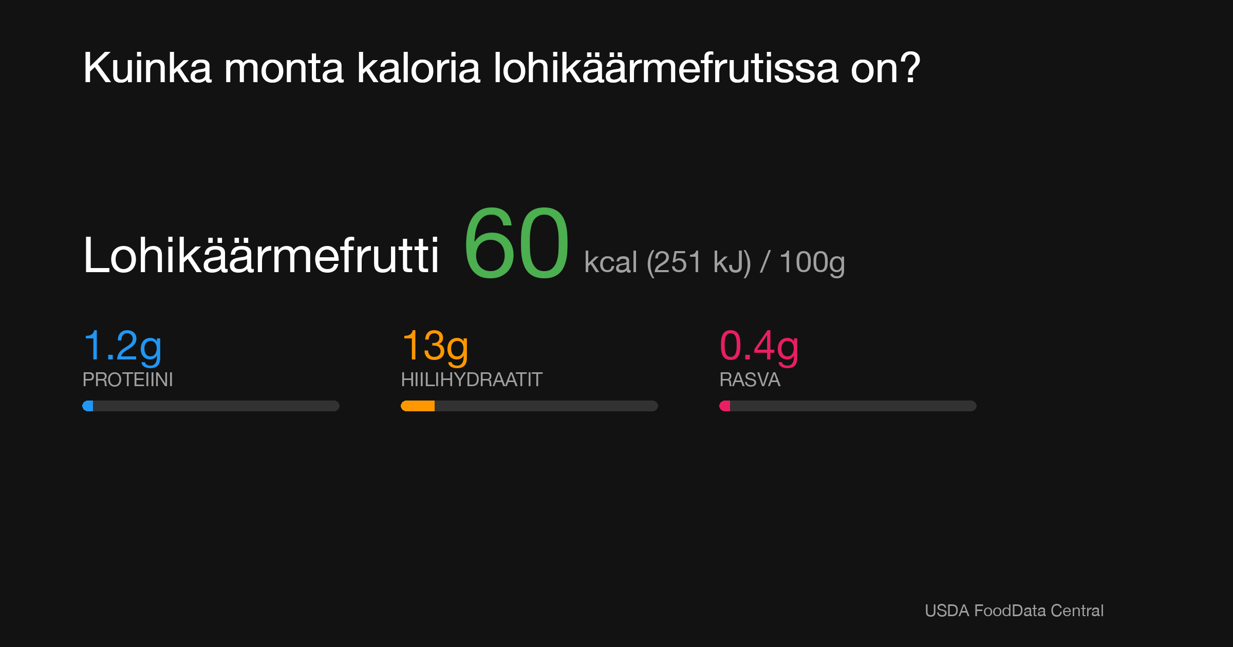 Lohikäärmefrutti: 60 kcal (251 kJ), Proteiini 1.2g, Hiilihydraatit 13g, Rasva 0.4g per 100g