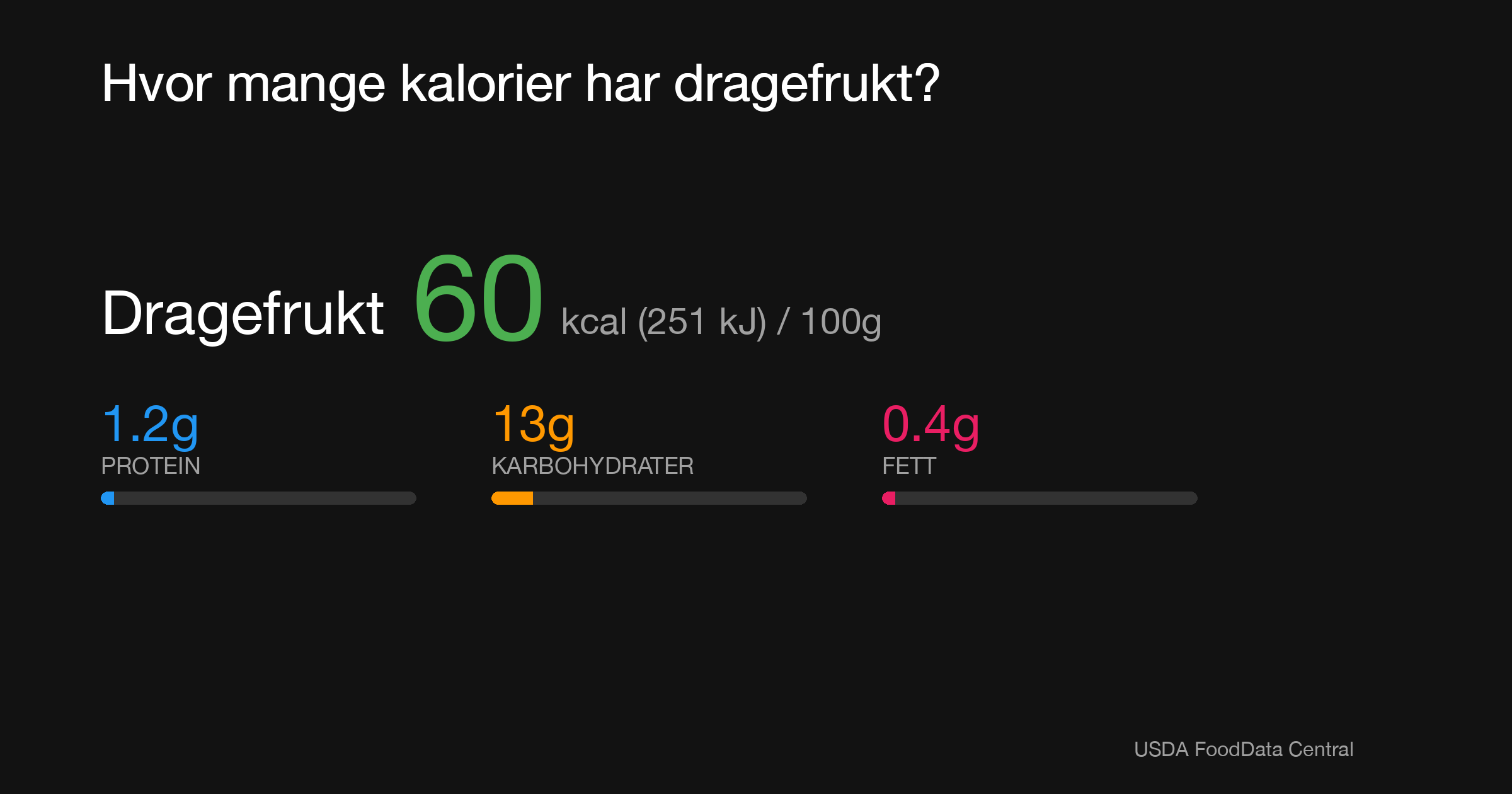 Dragefrukt: 60 kcal (251 kJ), Protein 1.2g, Karbohydrater 13g, Fett 0.4g per 100g