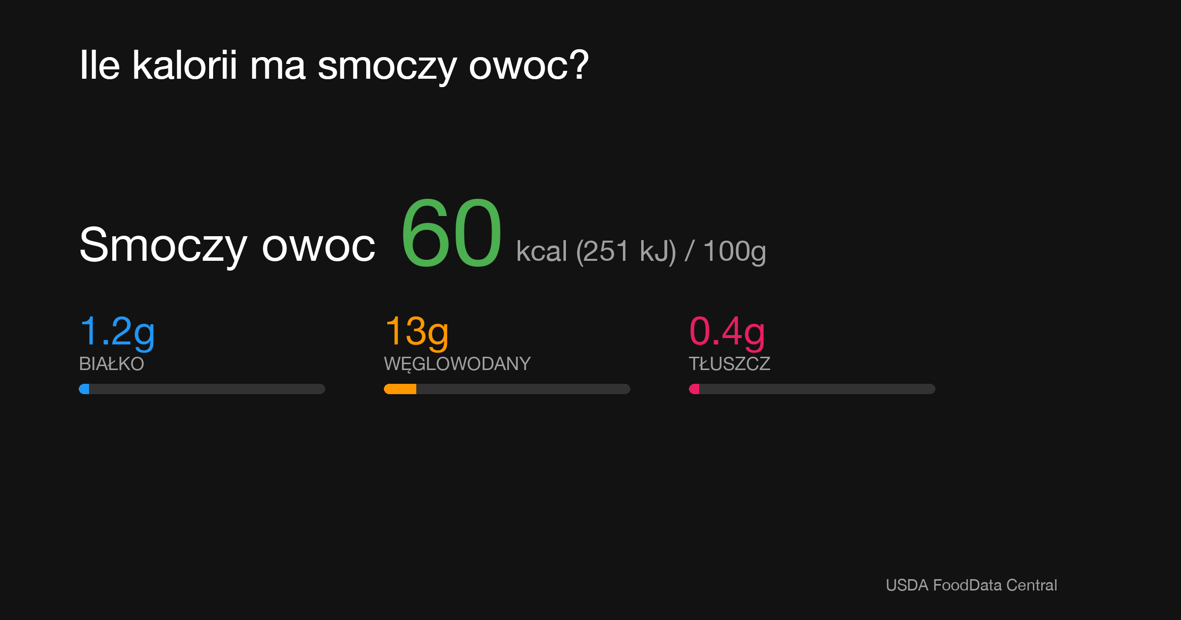 Smoczy owoc: 60 kcal (251 kJ), Białko 1.2g, Węglowodany 13g, Tłuszcz 0.4g na 100g