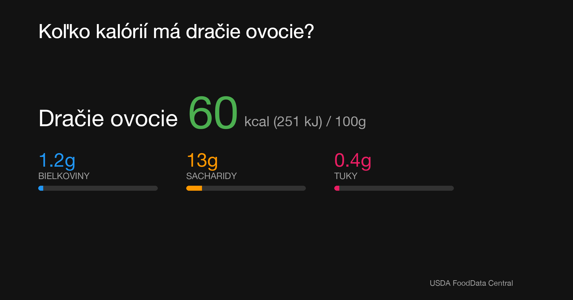 Dračie ovocie: 68 kcal (285 kJ), Bielkoviny 0.68g, Sacharidy 16.24g, Tuky 0.21g na 100g